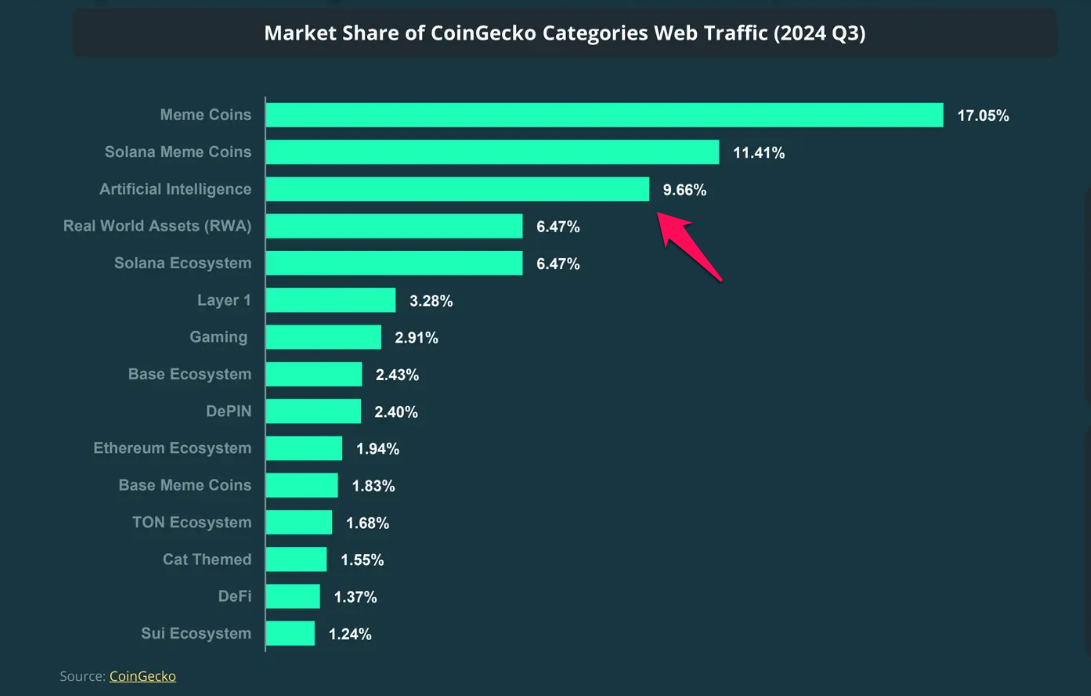 Markedsandel af CoinGecko kategoriers webtrafik.