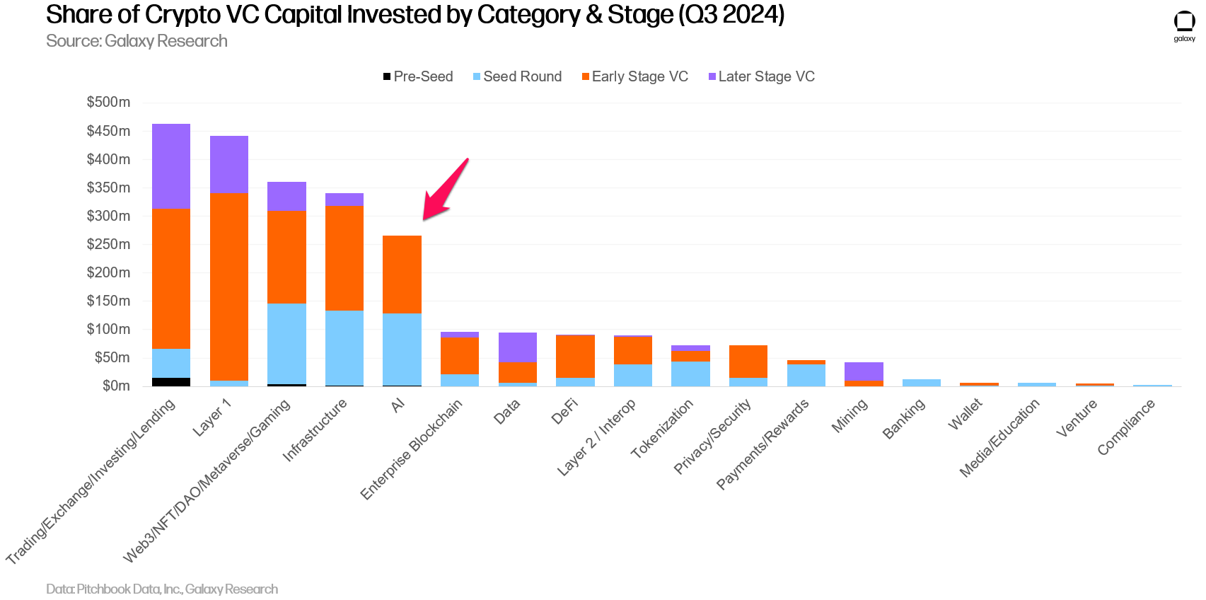 Andel af krypto VC-kapital investeret efter kategori & fase (Q3/2024).