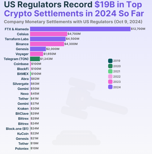 25 kryptofirmaers monetære forlig med amerikanske regulatorer