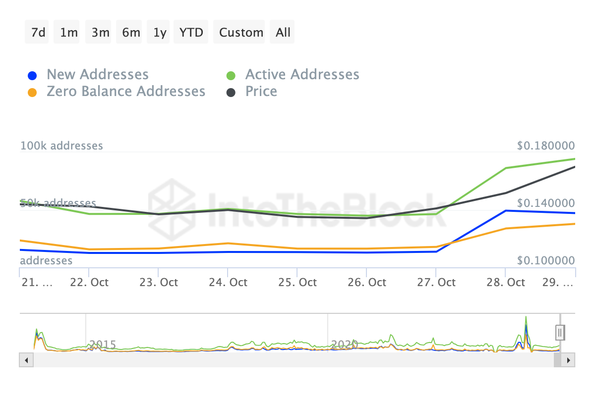 Stigning i aktive, nye Dogecoin-adresser