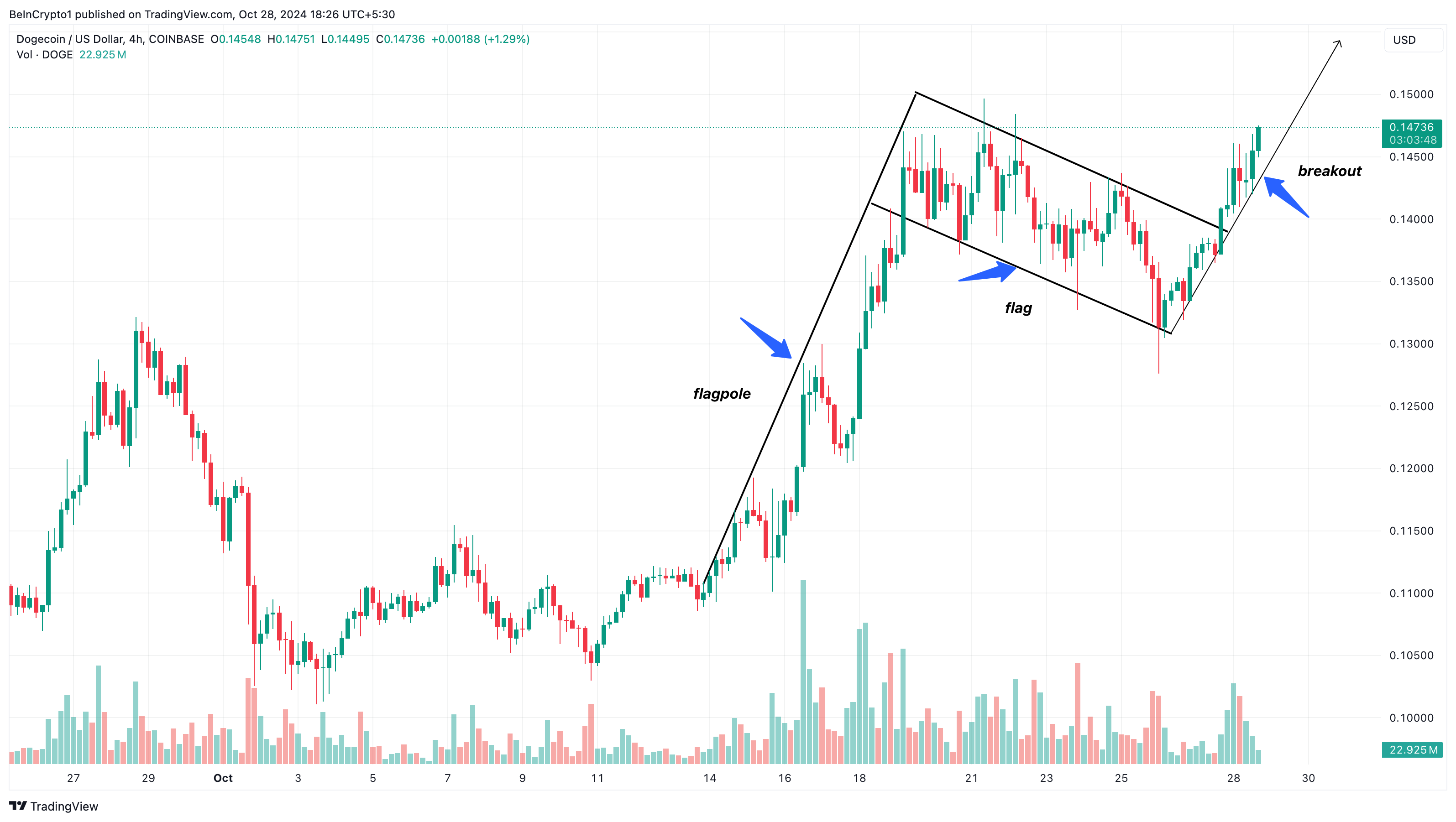 Dogecoin pris analyse