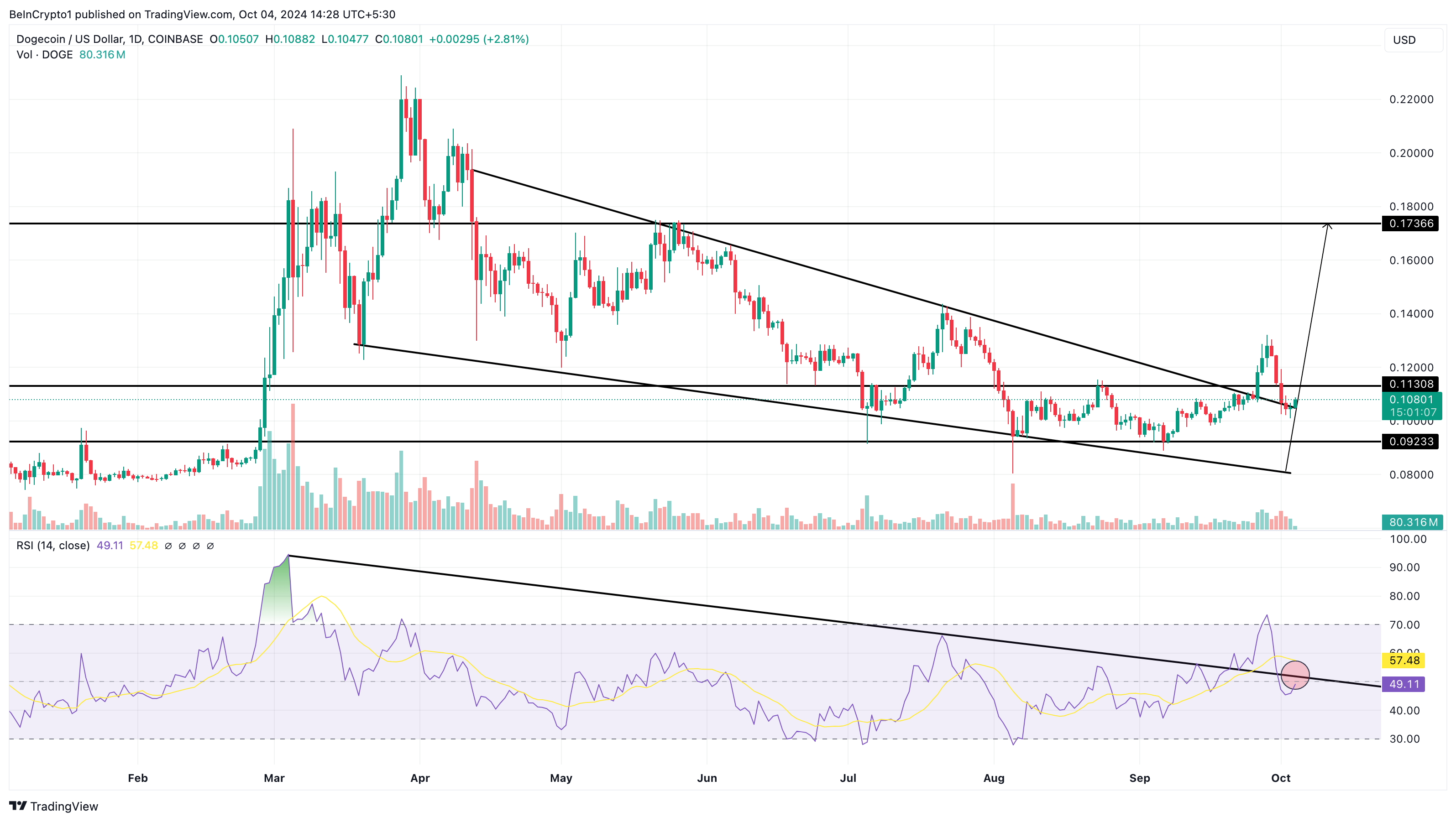 Dogecoin Prisanalyse