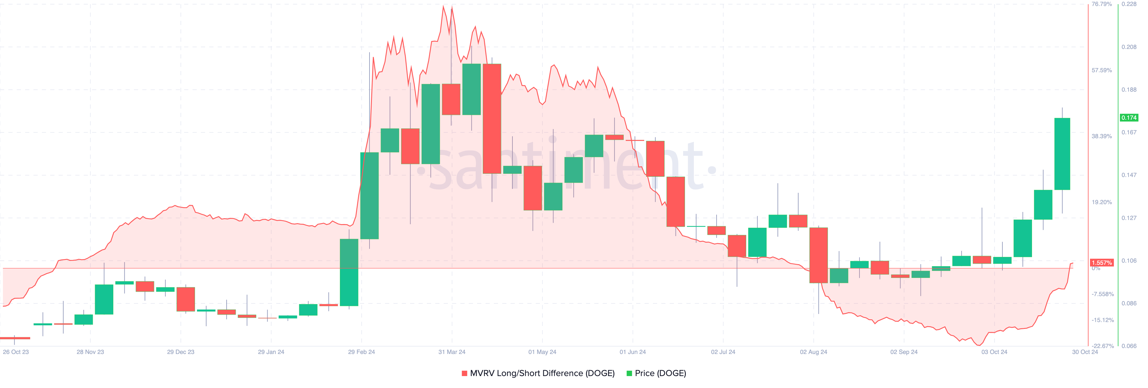 Dogecoin kurs når bullish punkt