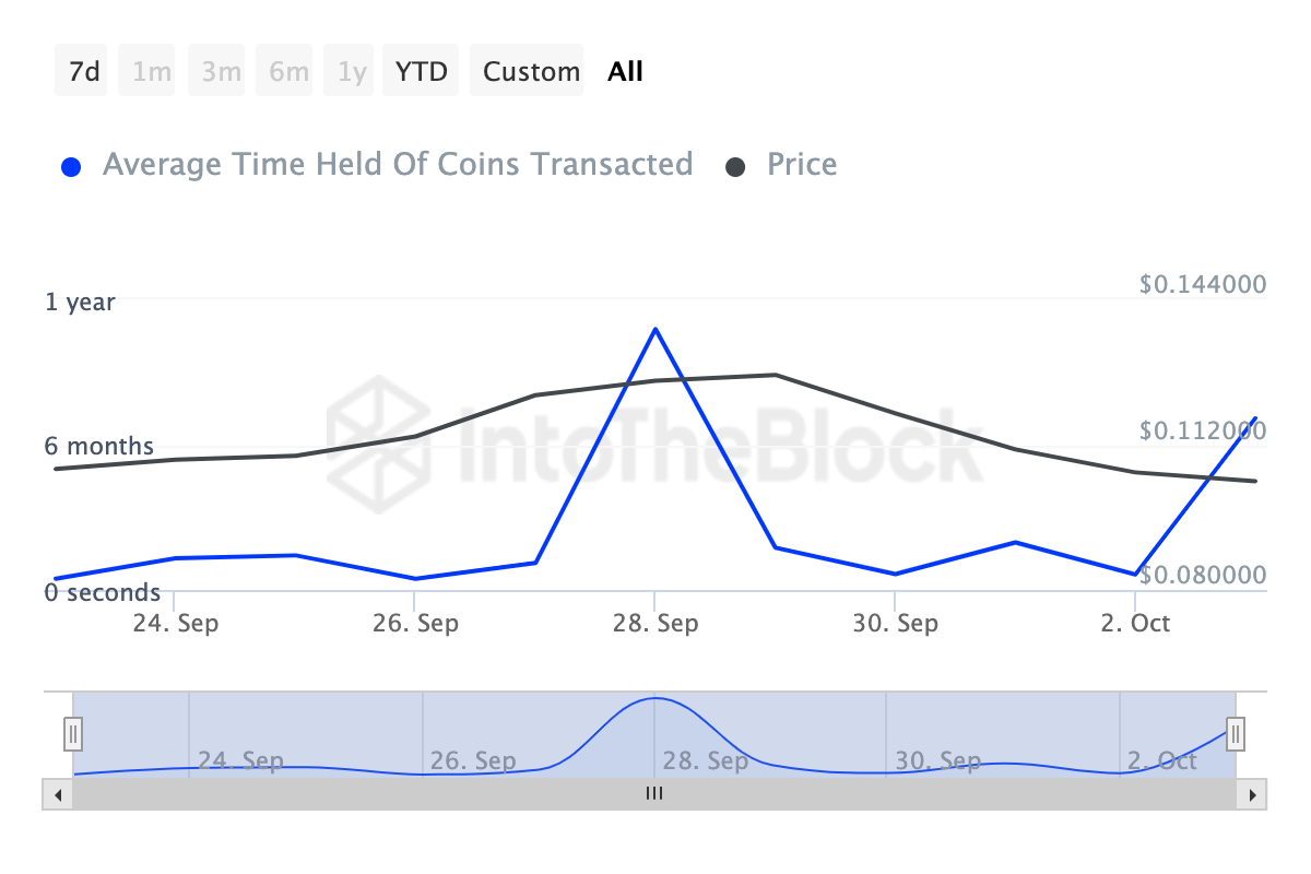 Dogecoin salgspres reduceres
