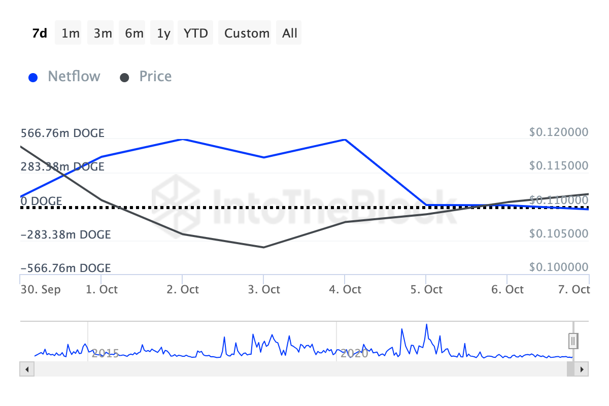 Dogecoin hvaler sælger coinen