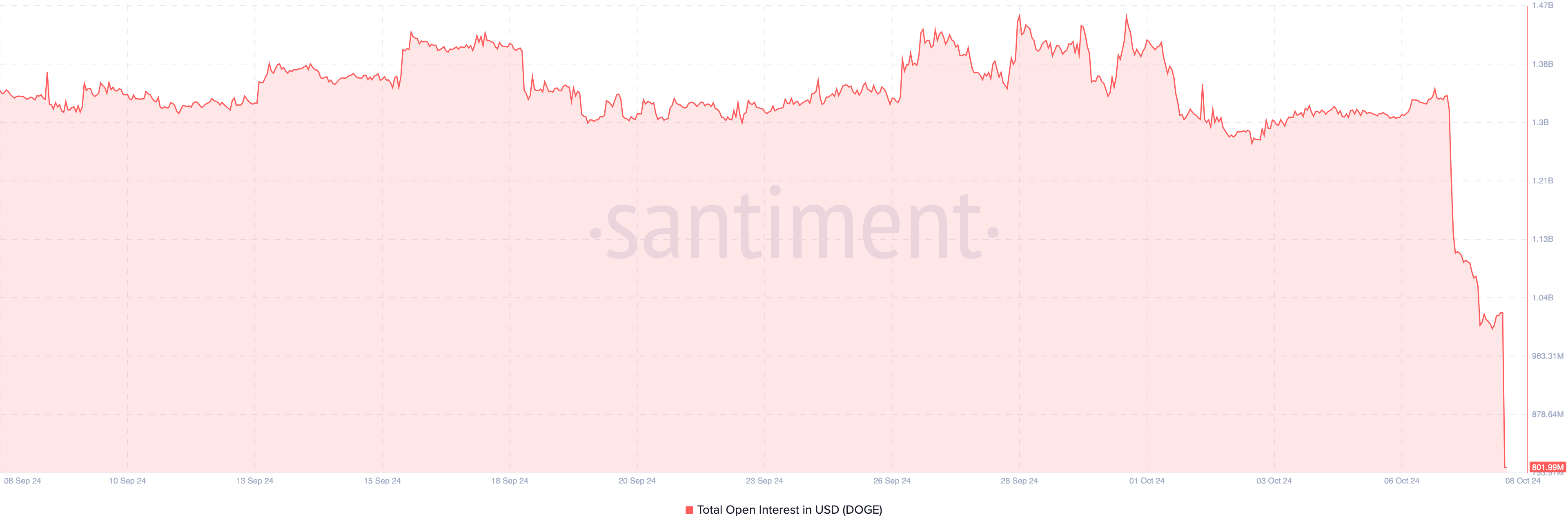 Dogecoin open interest påvirker kursen