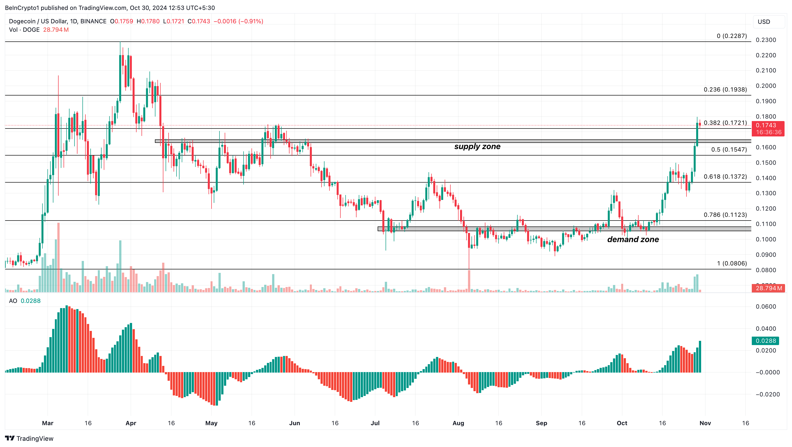 Analyse af Dogecoin kurs