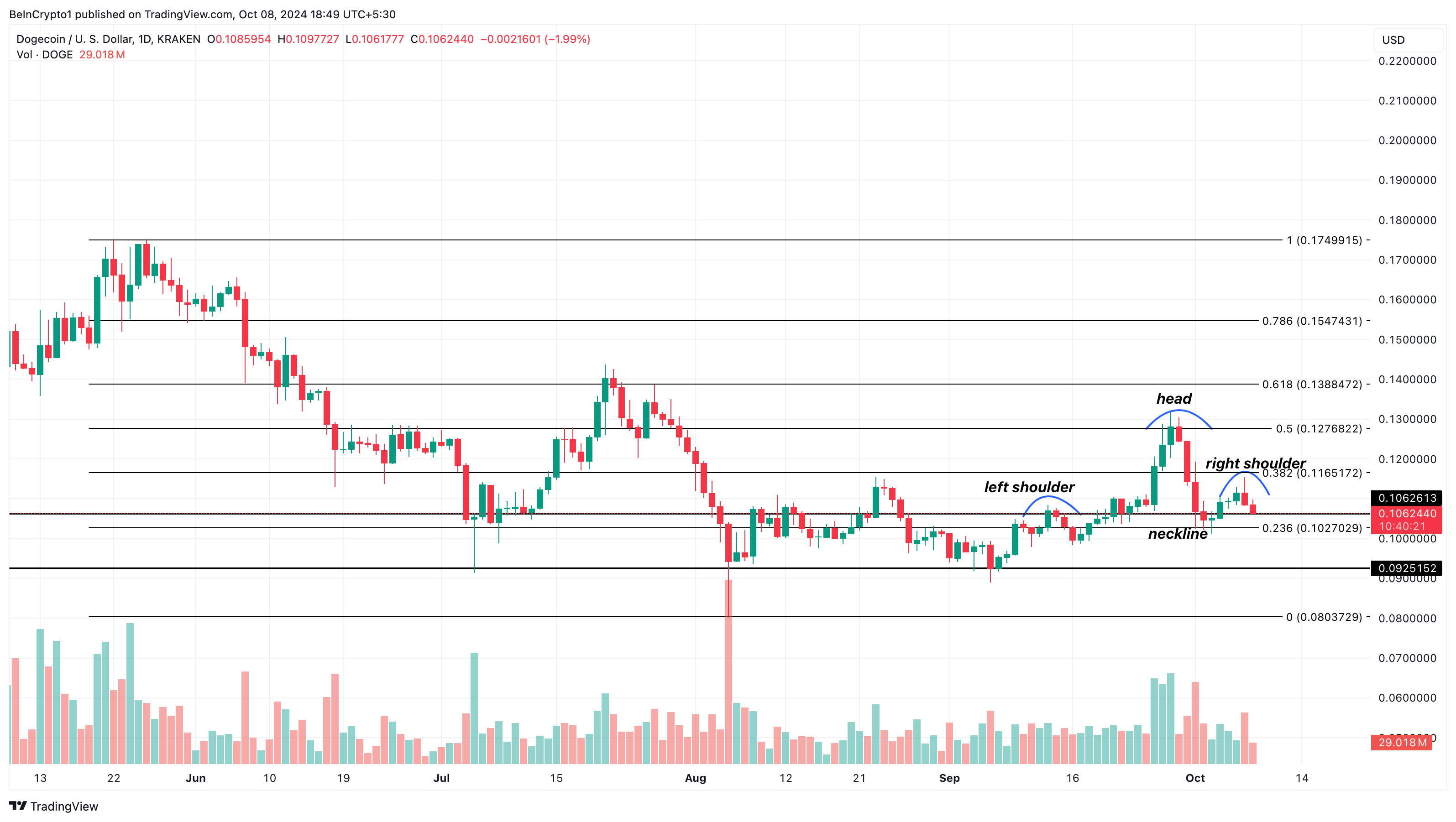 Dogecoin pris analyse