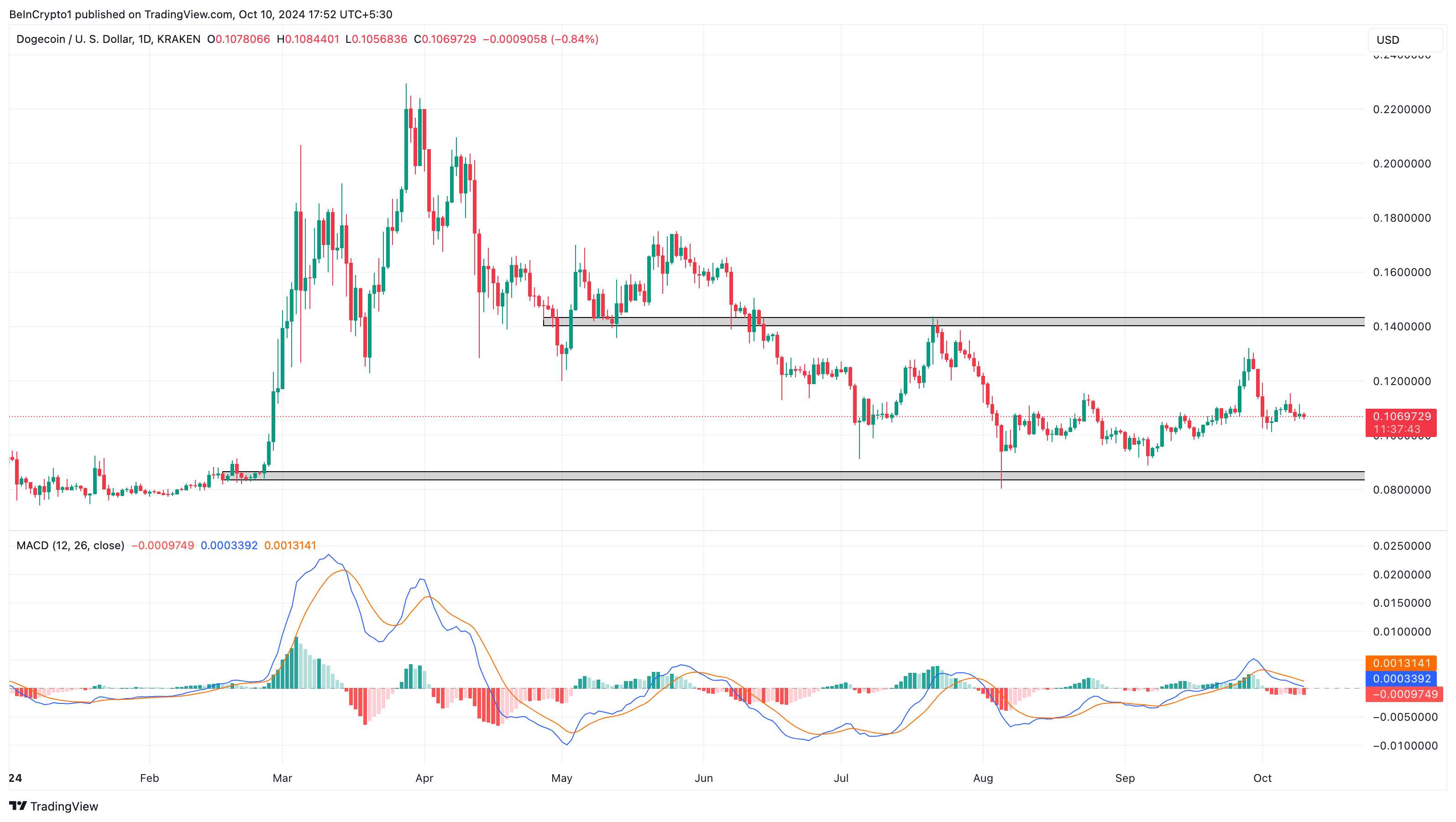 Analyse af Dogecoin-pris