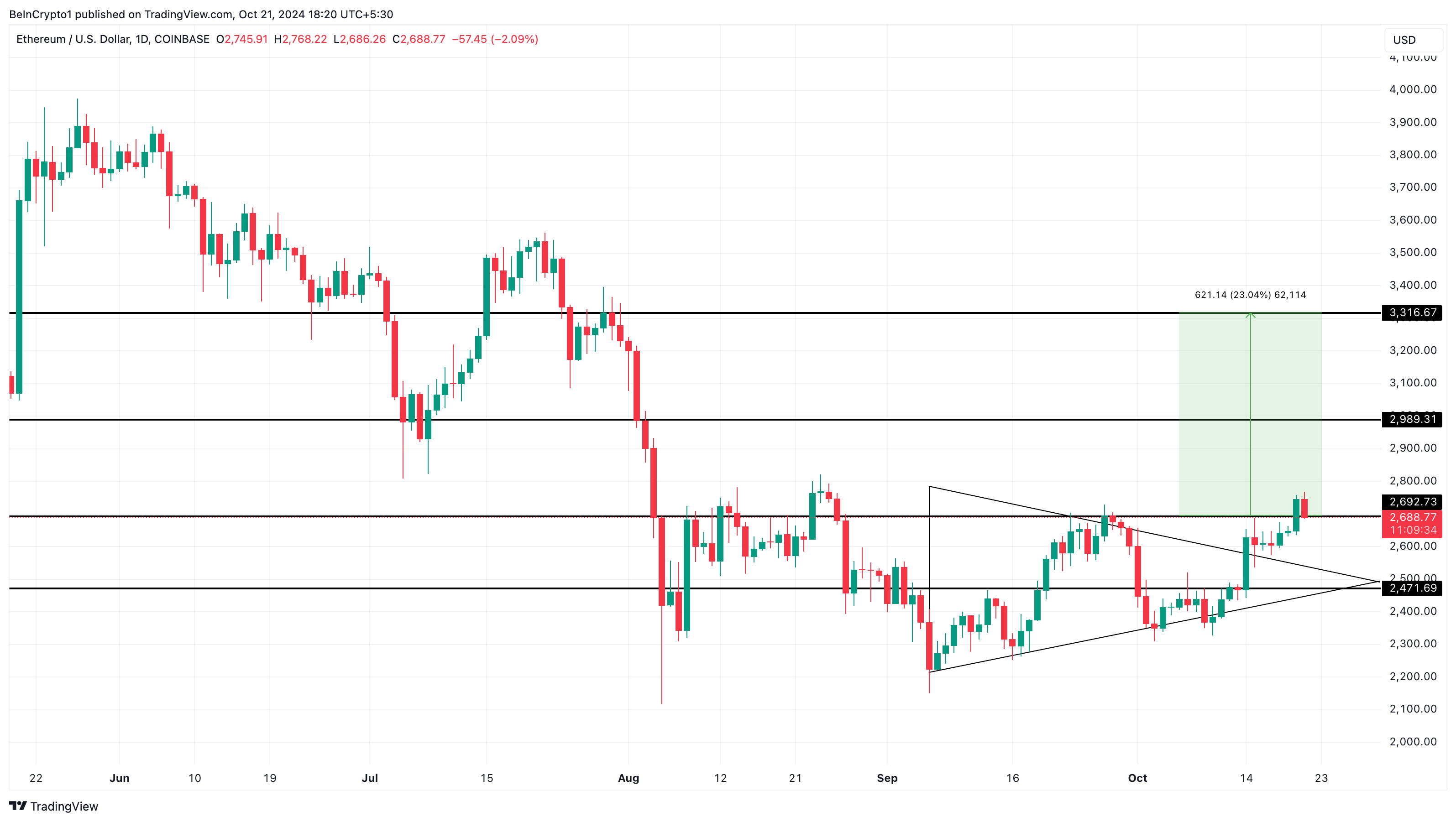 Ethereum pris analyse