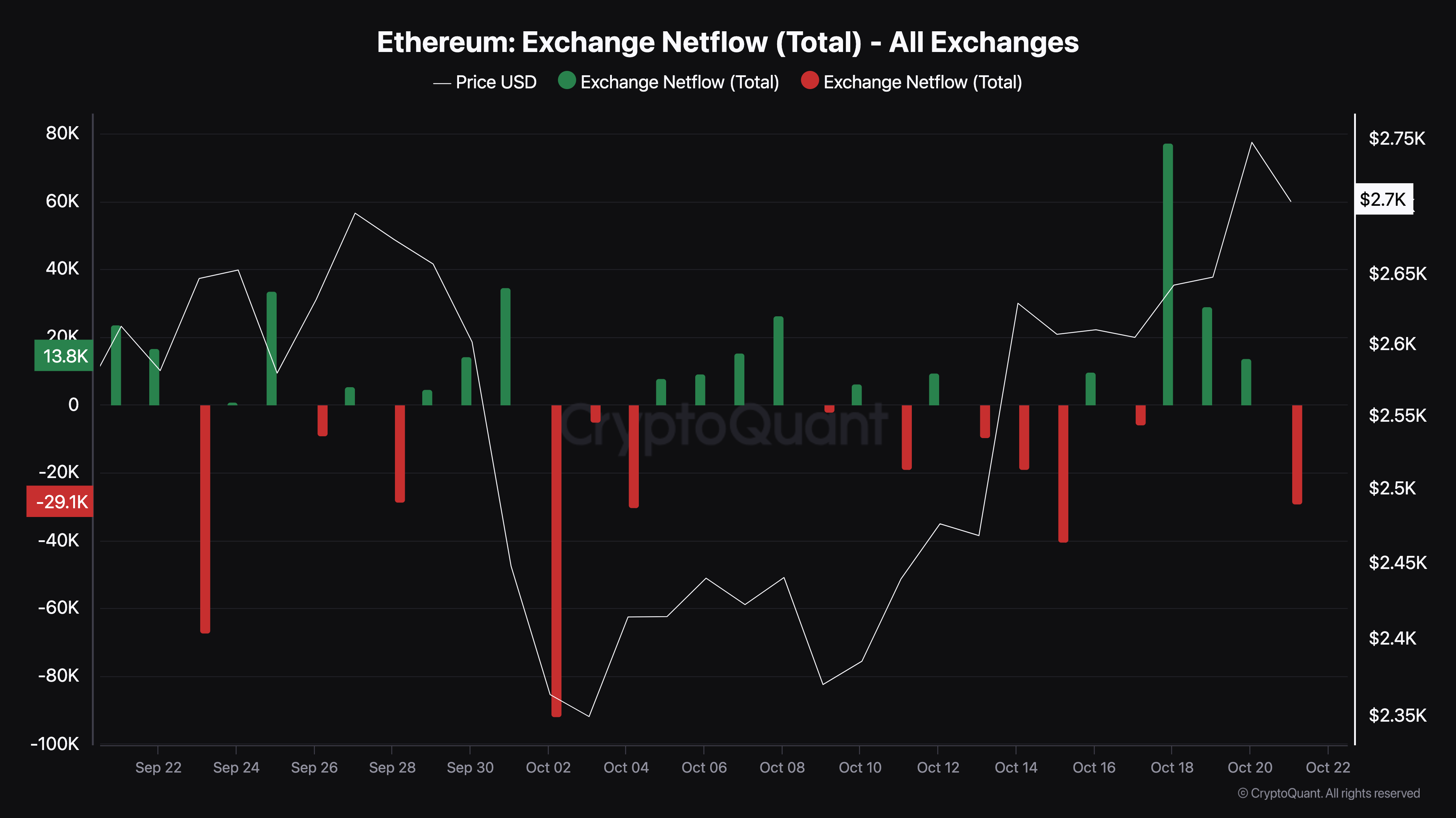 Ethereum oplever lavt salgspres