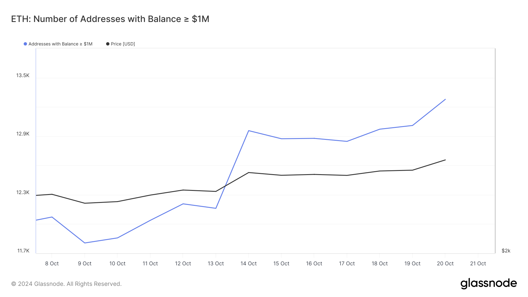Ethereum-adresser med 1 million dollars balance