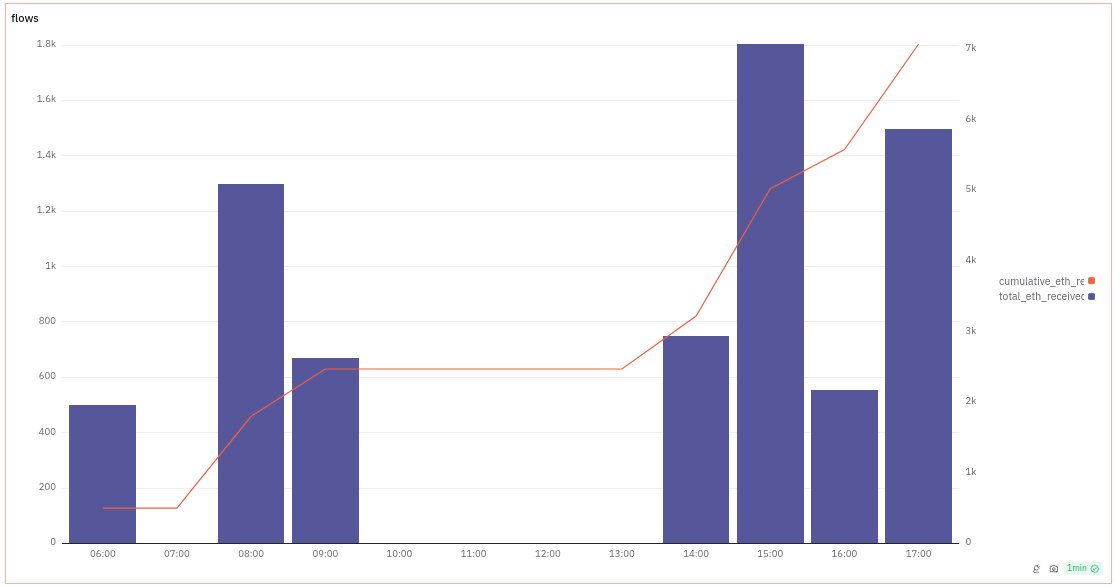 ETH-bevægelse fra PlusToken-relateret wallet