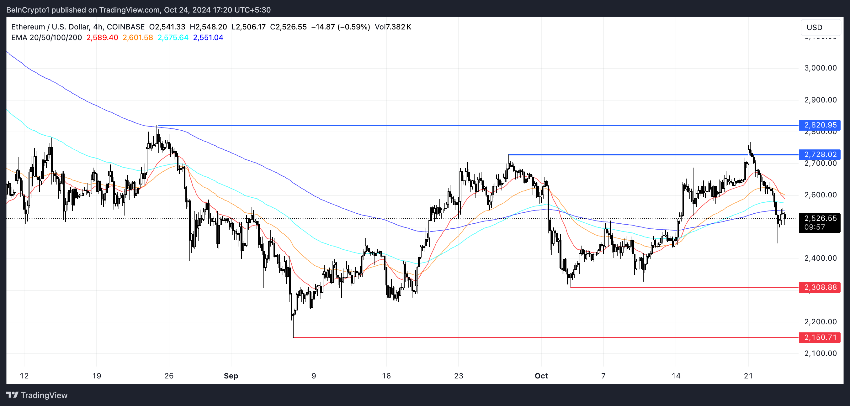 ETH EMA Linjer og Støtte og Modstand.