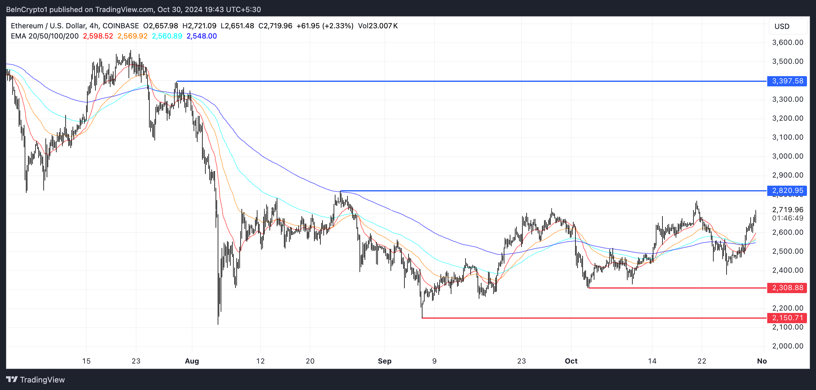 ETH EMA-linjer og støtte- og modstandsniveauer.