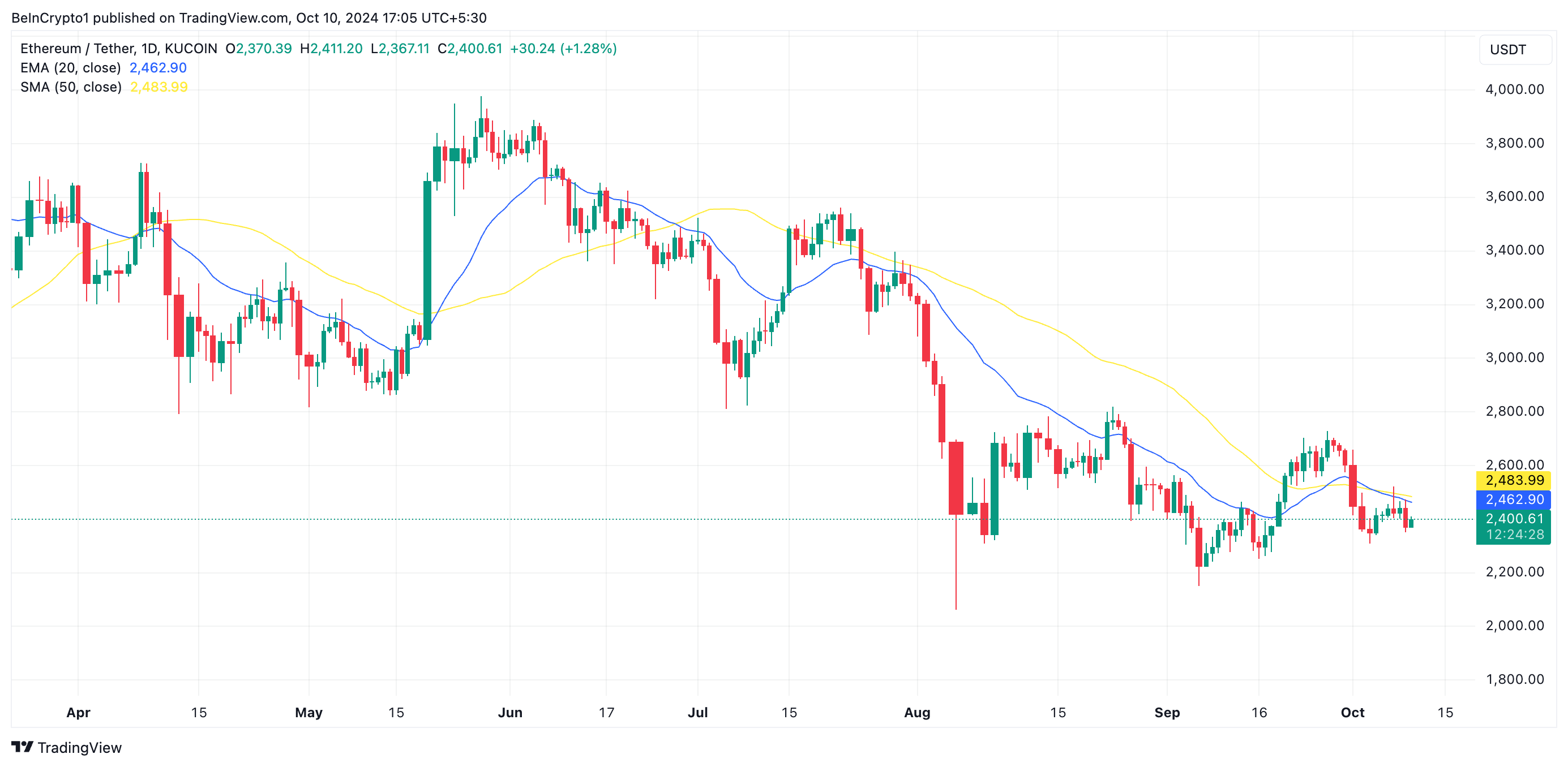 Ethereum 20-dages EMA/50-dages SMA