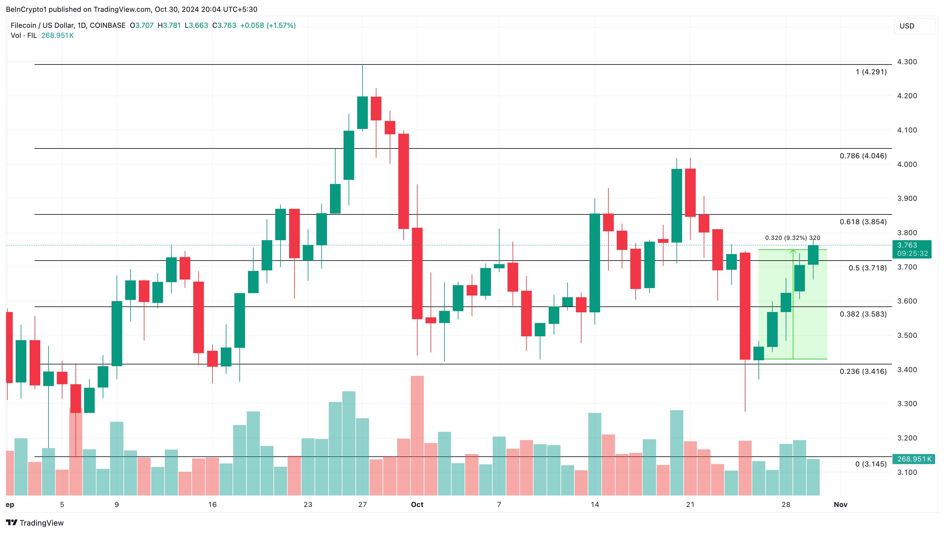 Filecoin pris analyse