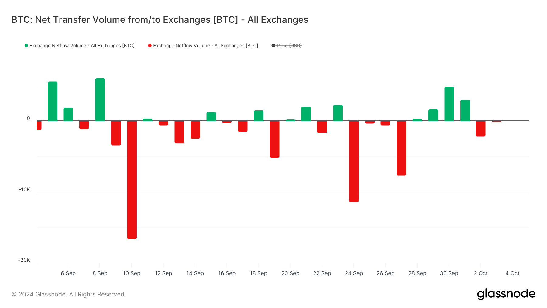 BTC Netto Overførselsvolumen - Børser.
