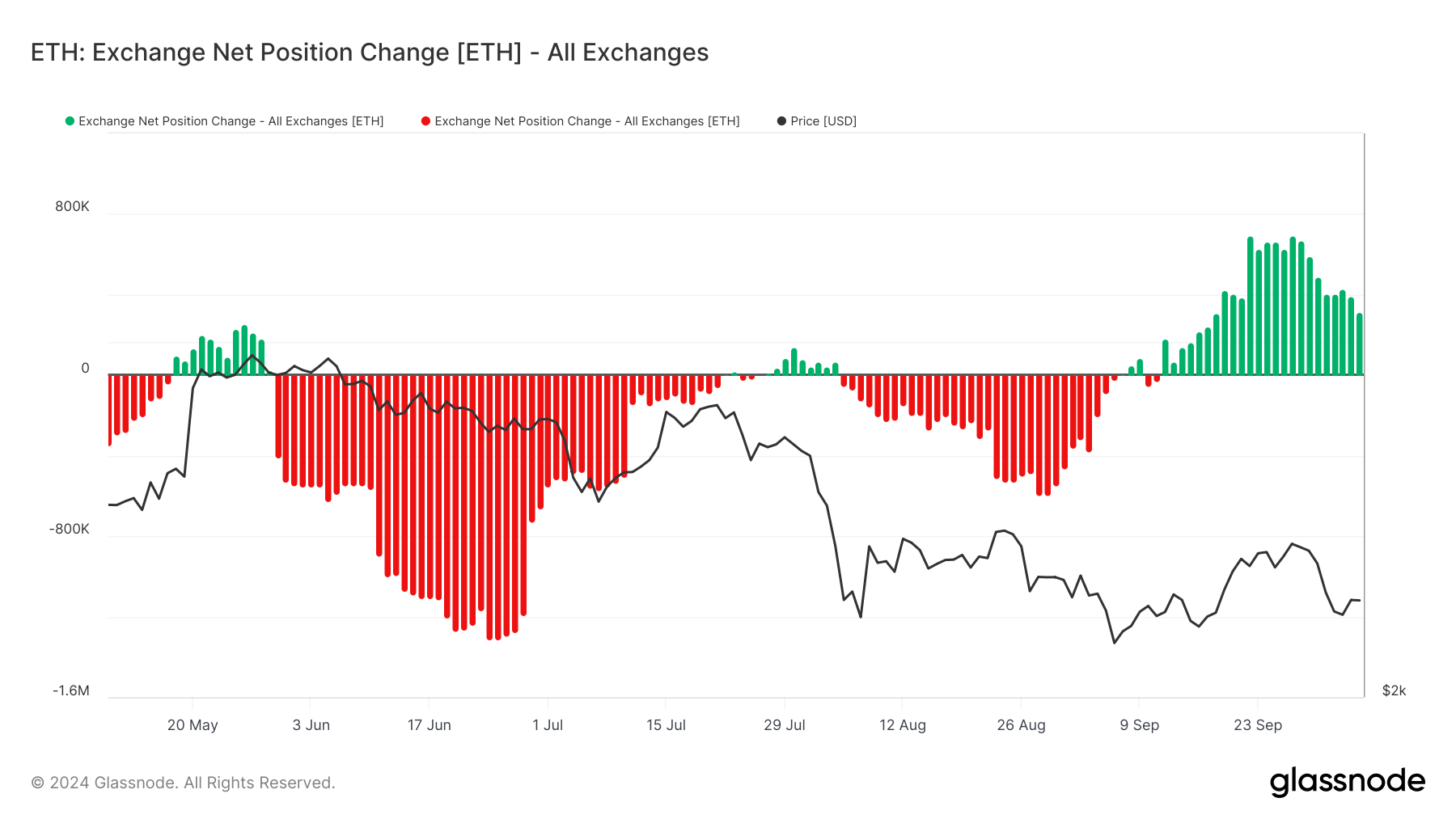 Ethereum Børs Netto Position Ændring.
