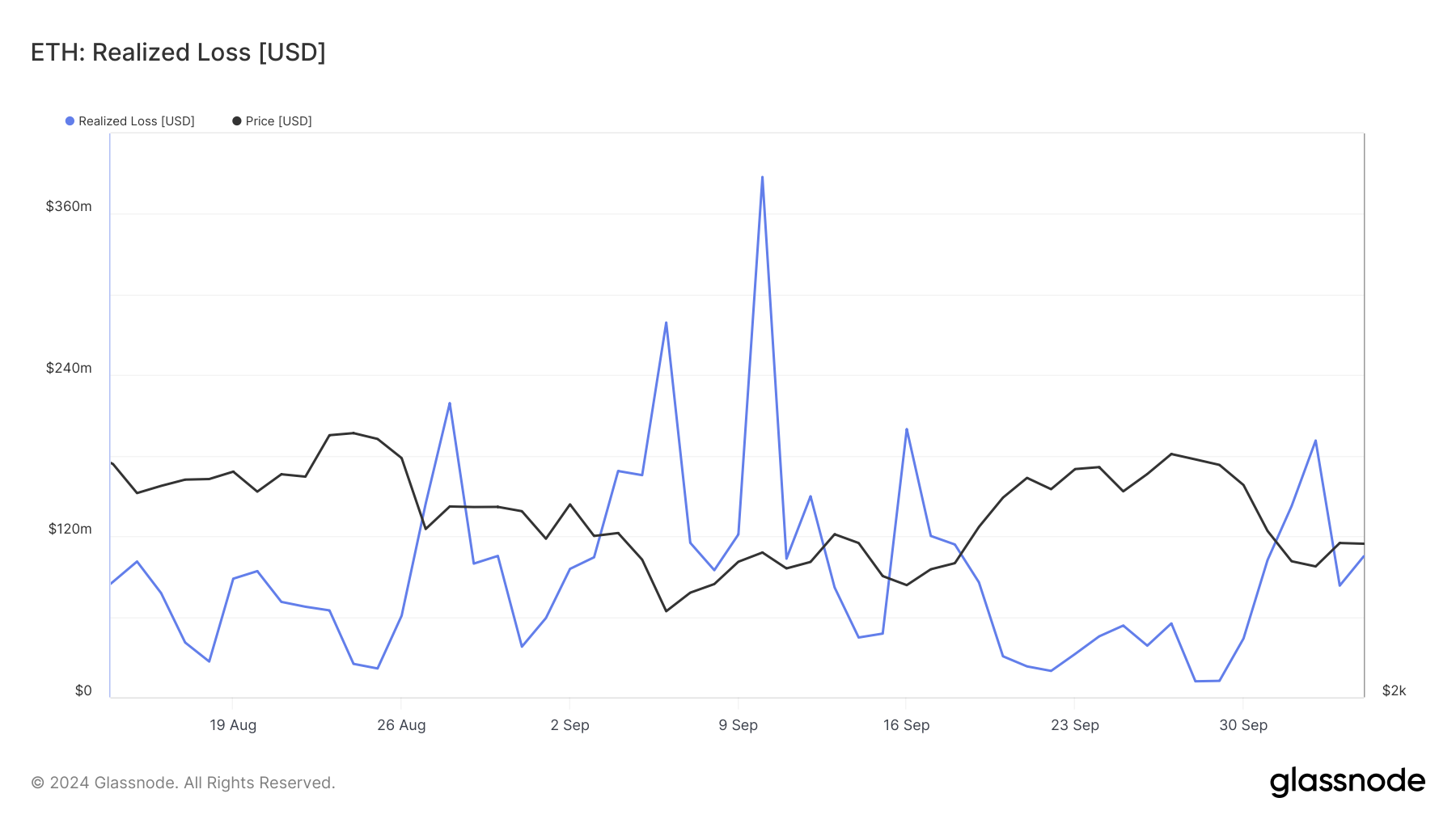 Ethereum Realiserede Tab.
