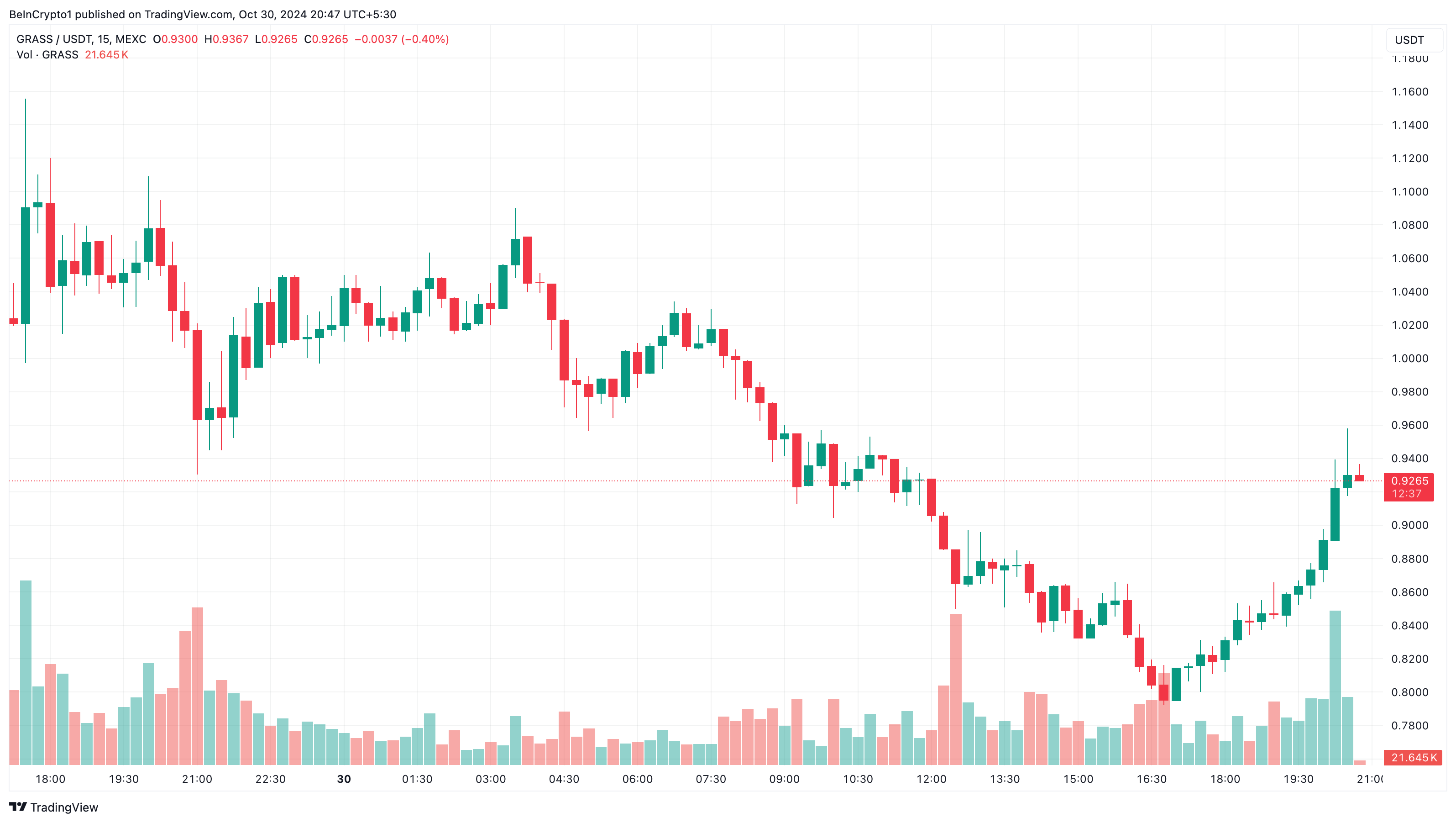Grass DePIN altcoins pris analyse