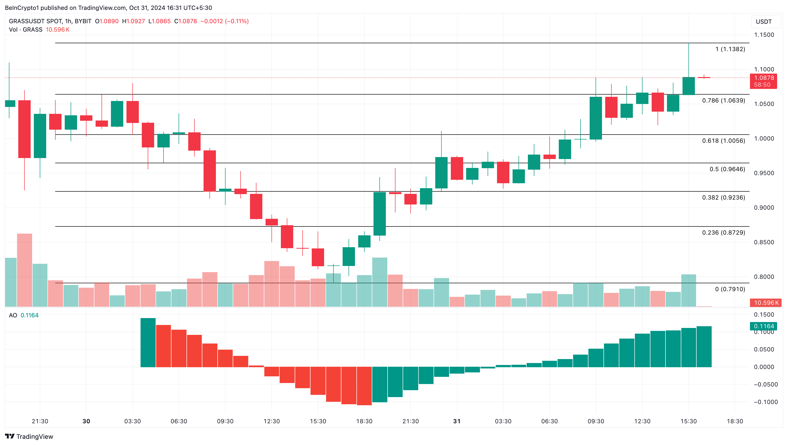 Grass mest søgte altcoins analyse