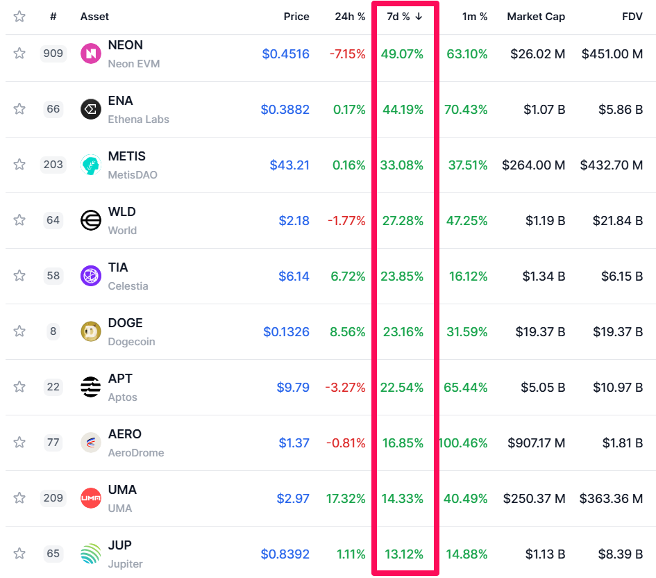 De 10 bedst præsterende altcoins i ugen er en del af Grayscales potentielle kandidater.
