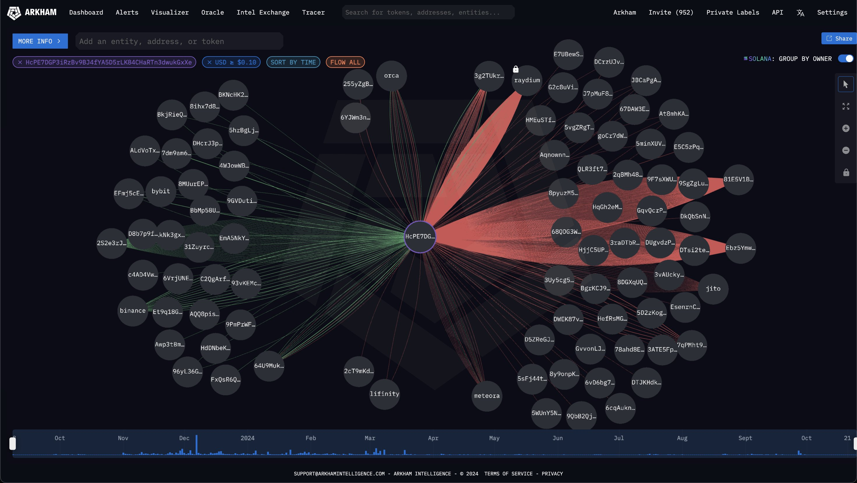 En Solana Traders Aktiviteter, Visualiseret