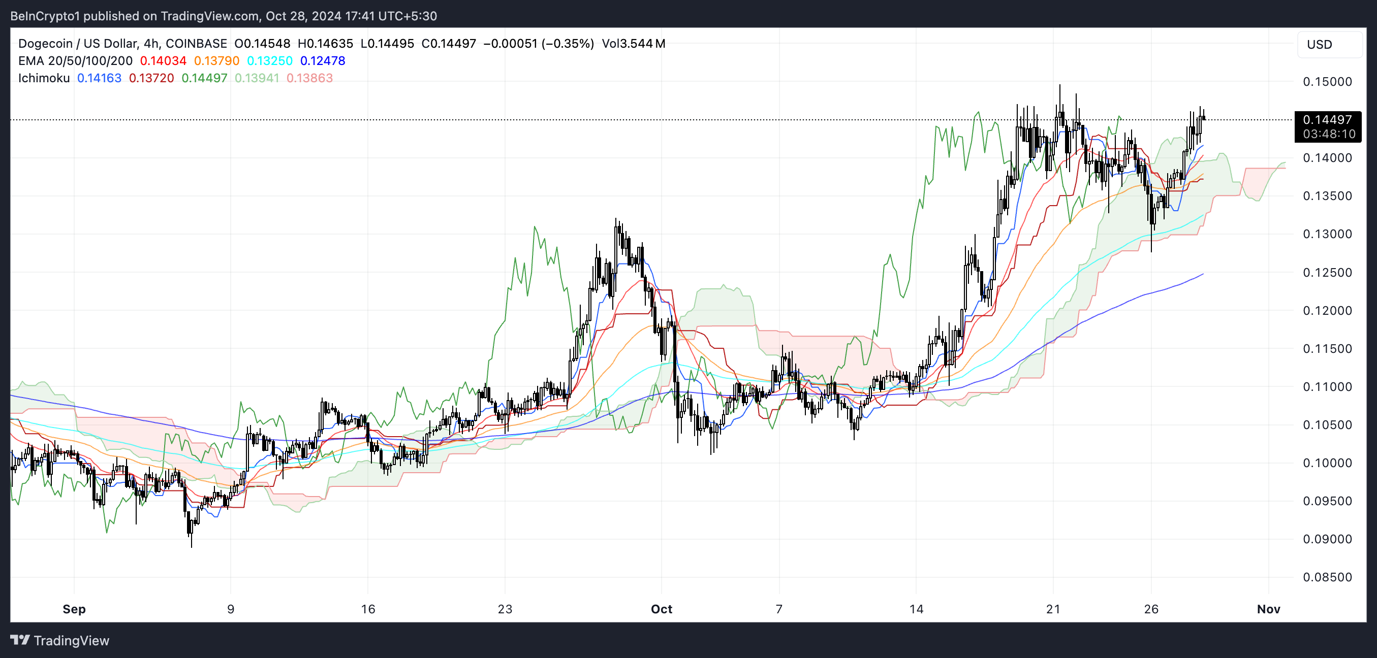 DOGE Ichimoku Sky