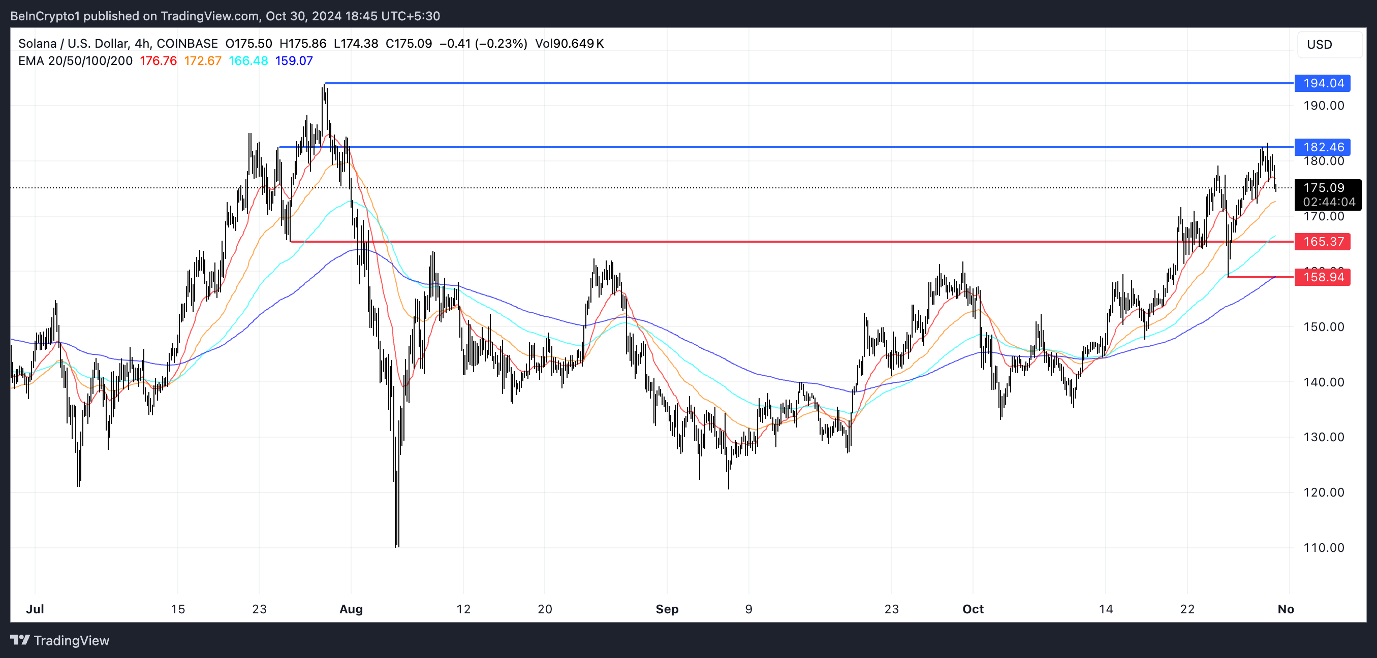SOL EMA Linjer og Support og Modstand