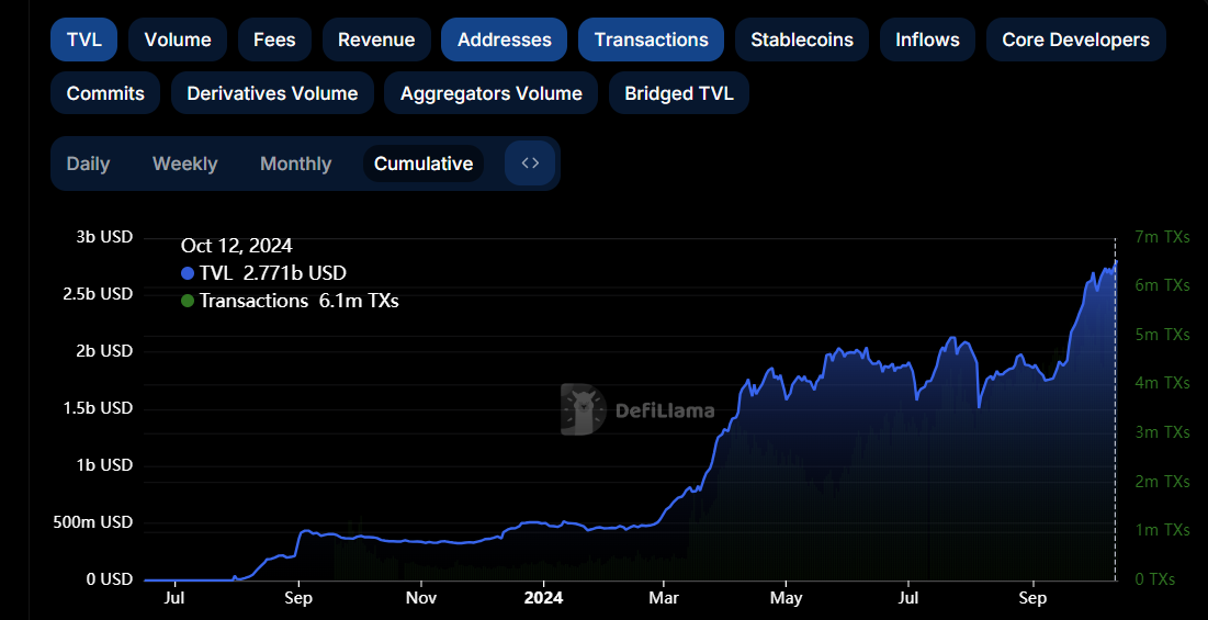 Coinbase-støttede Base Ecosystem TVL.
