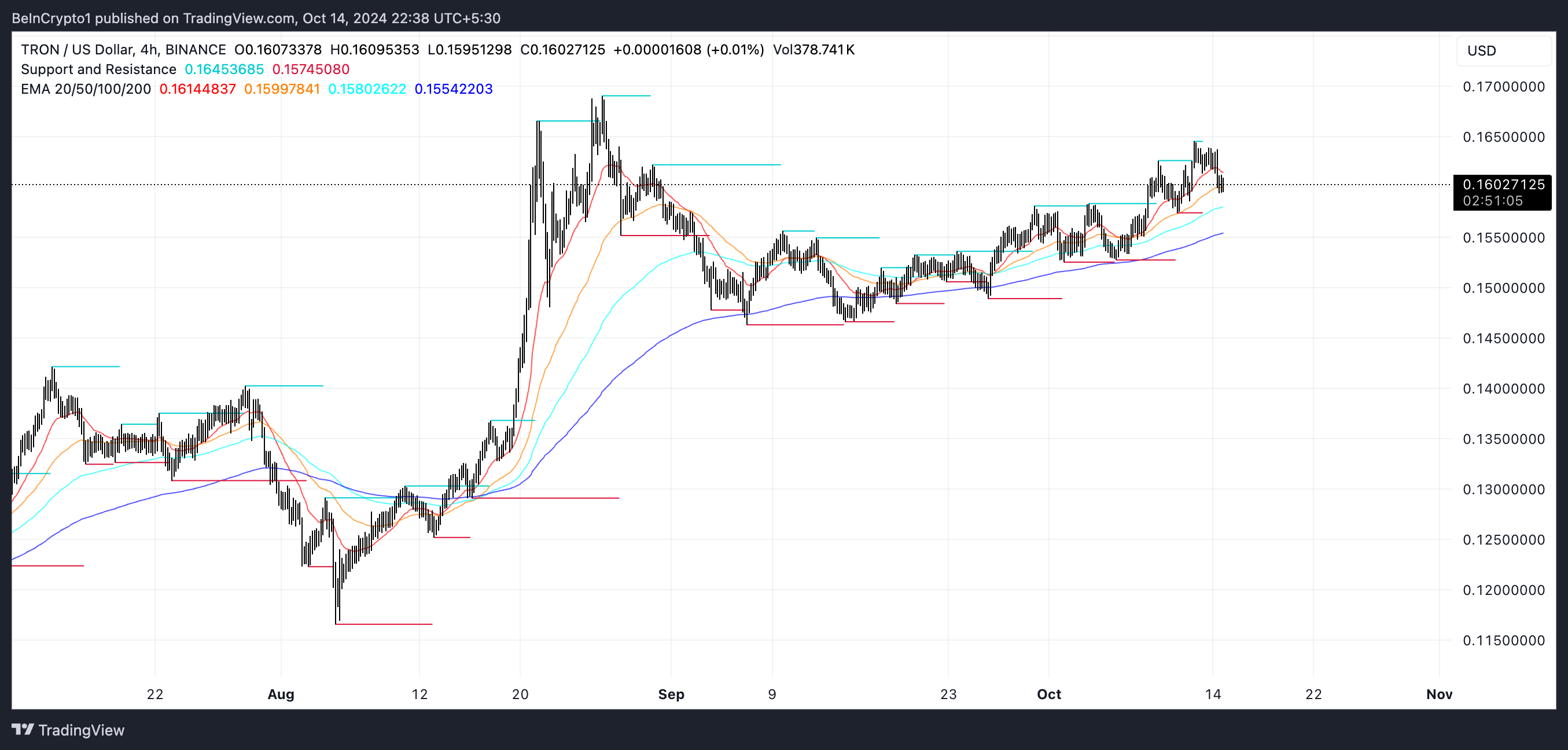 TRX EMA Linjer og Støtte og Modstand