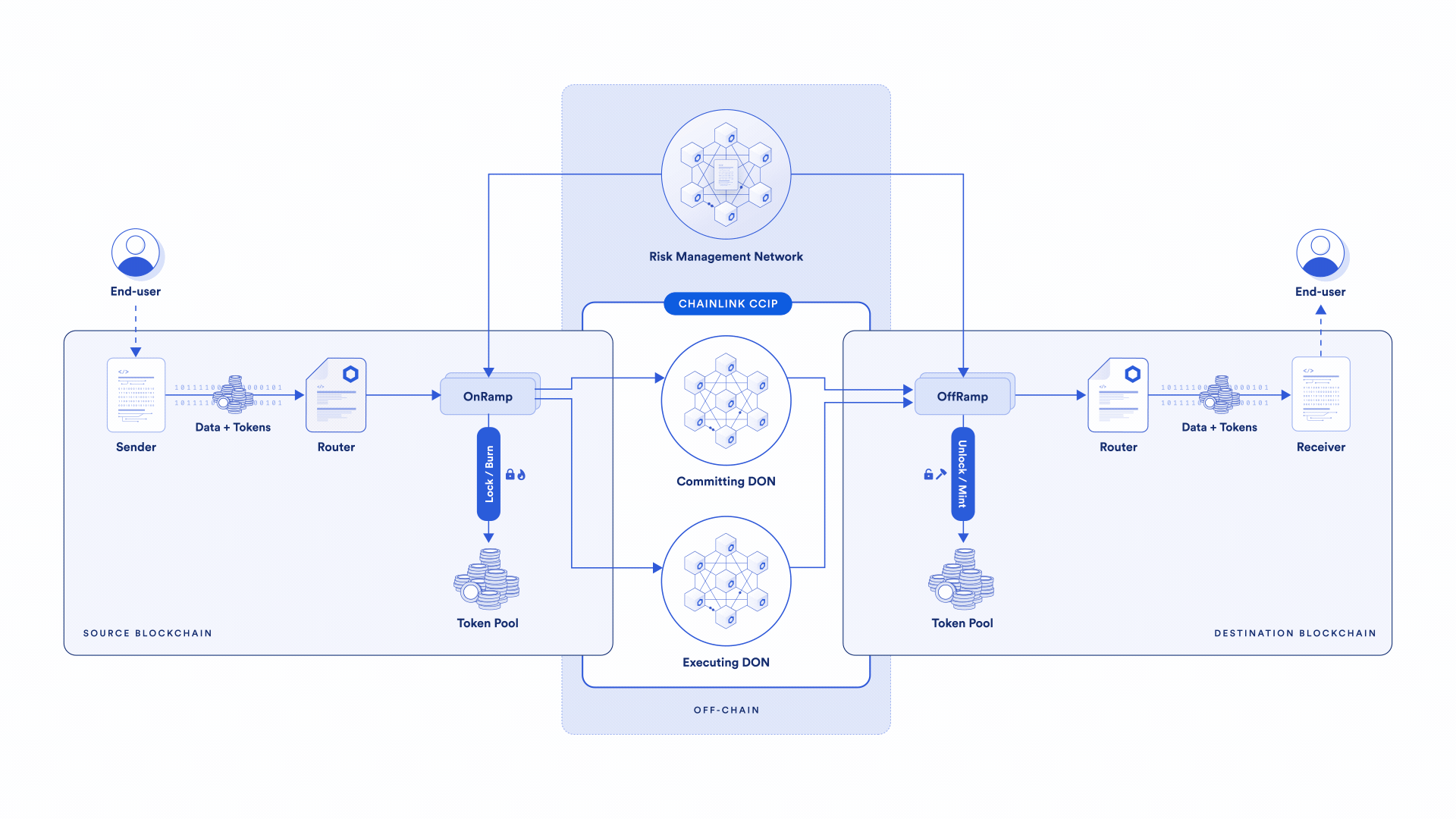 Chainlink CCIP Forklaret.