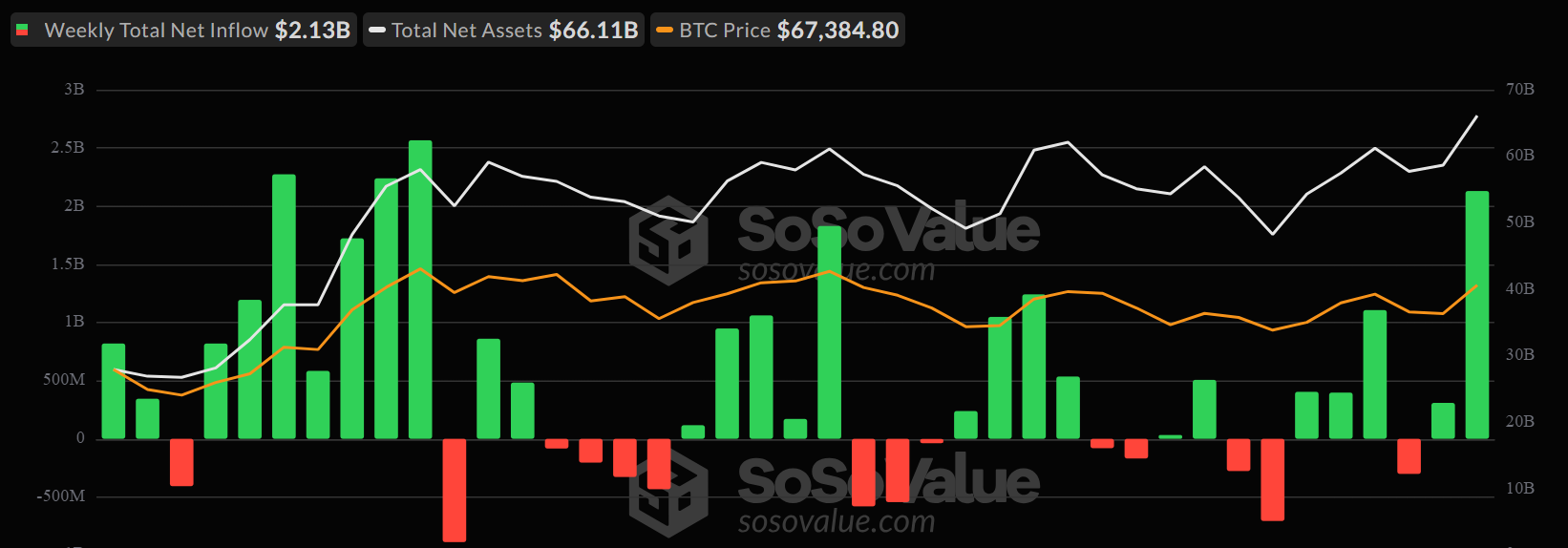 Ugentlige strømme i Bitcoin ETF'er