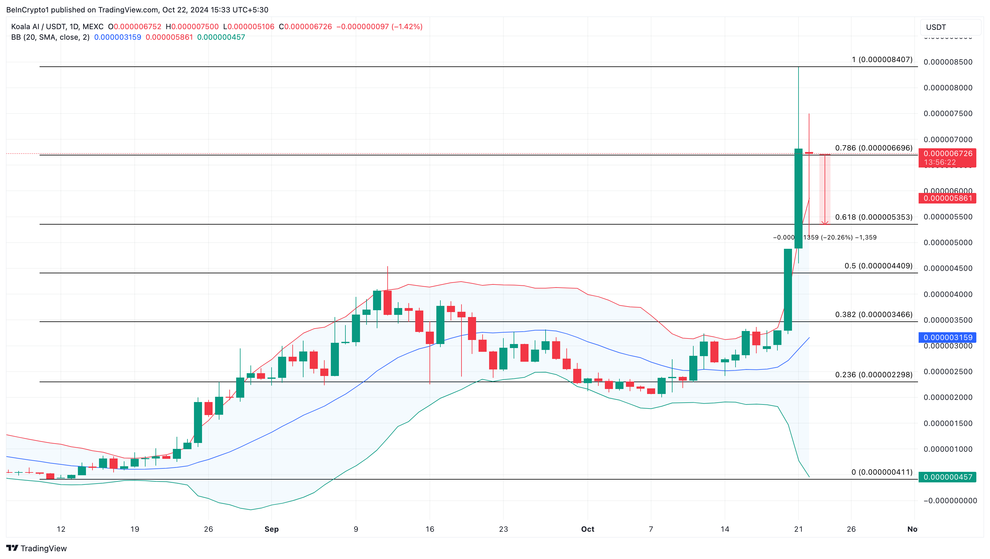 KOALA AI pris analyse trendende altcoins