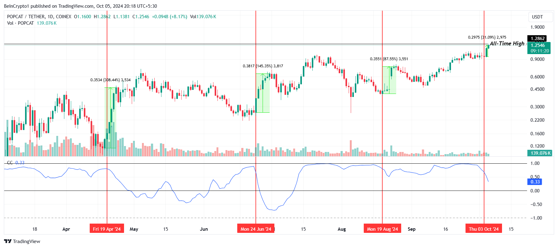 POPCAT Korrelation med Bitcoin.