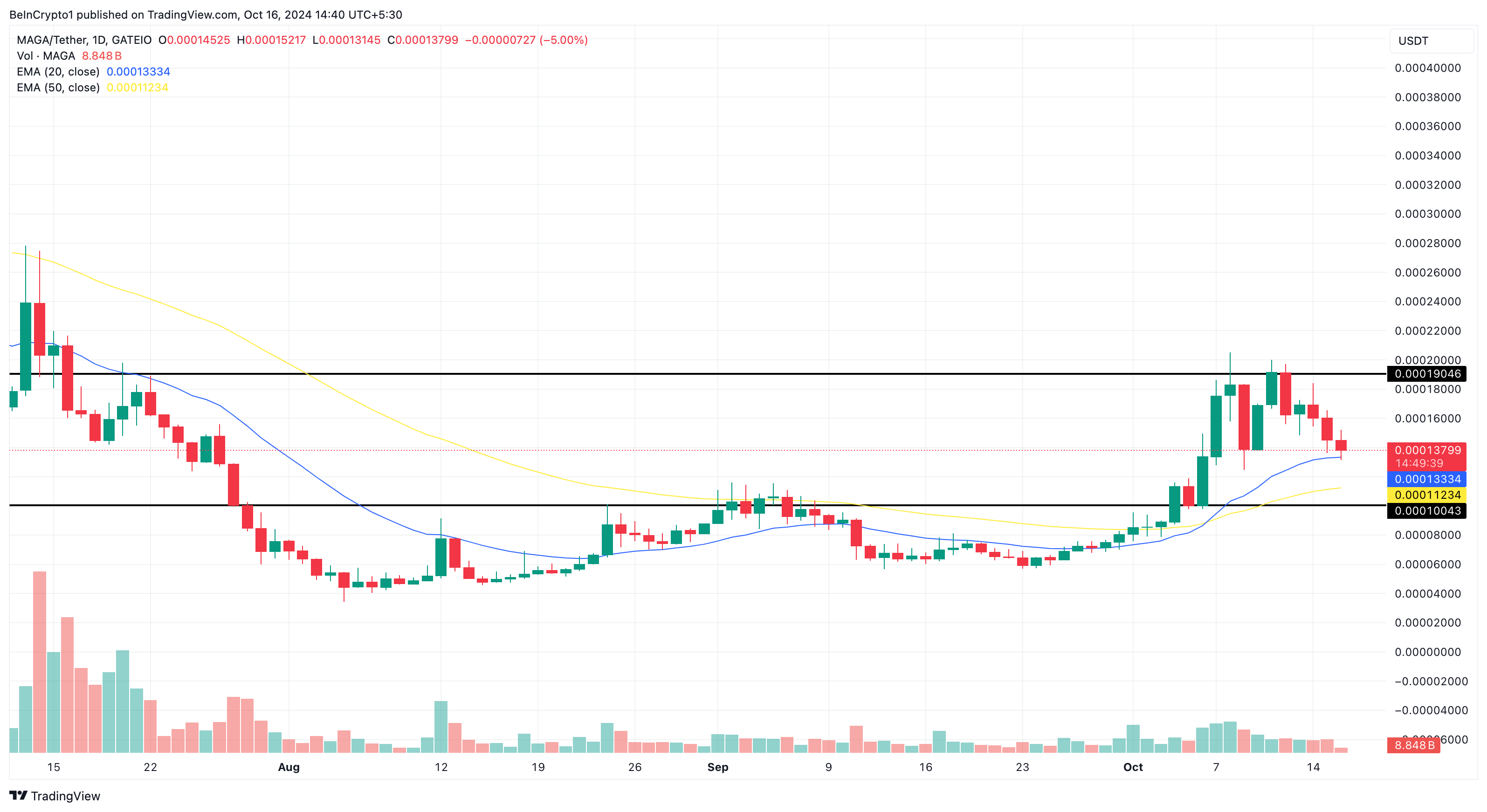 MAGA pris analyse altcoins