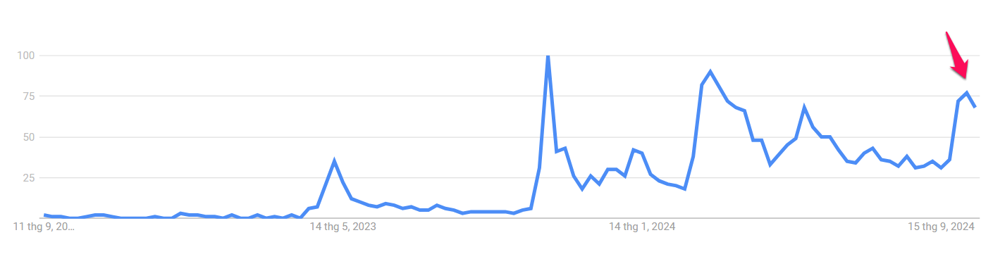 Google Search Trends For