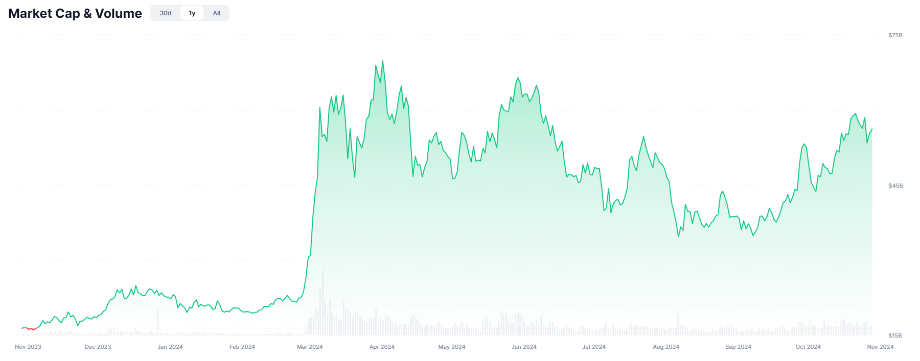 Meme Coins Markedsværdi & Volumen.