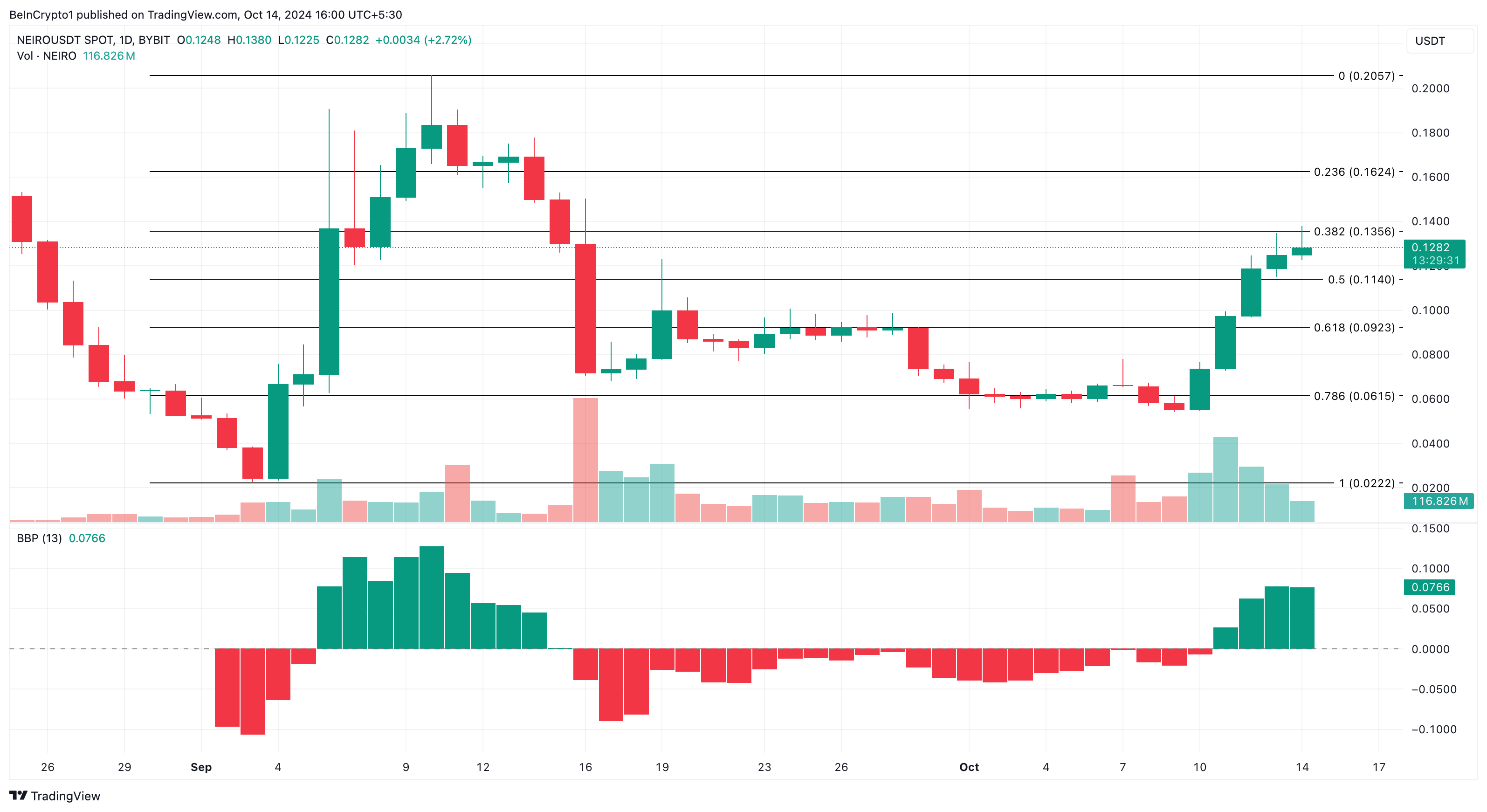 Neiro Ethereum pris analyse