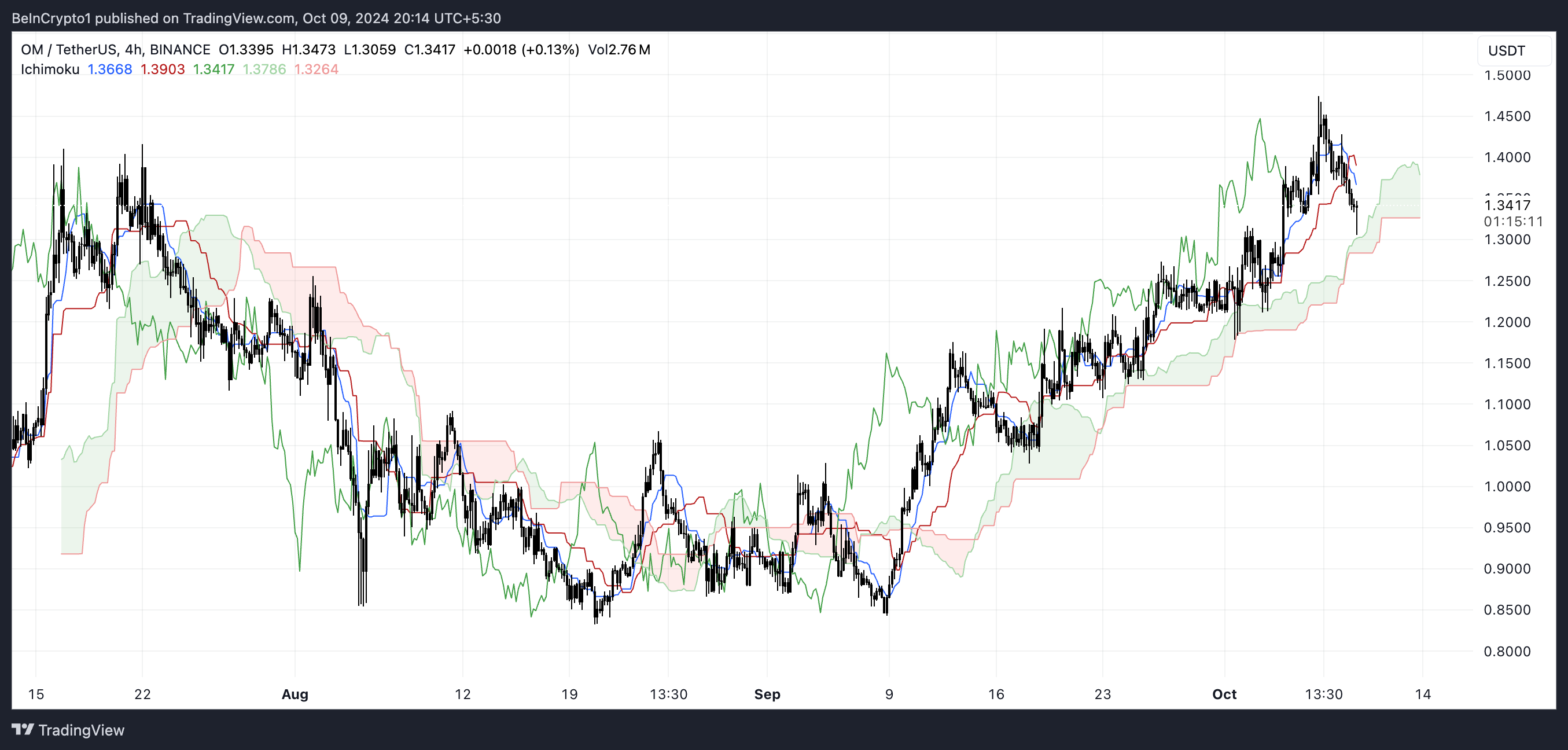 OM Ichimoku Sky.