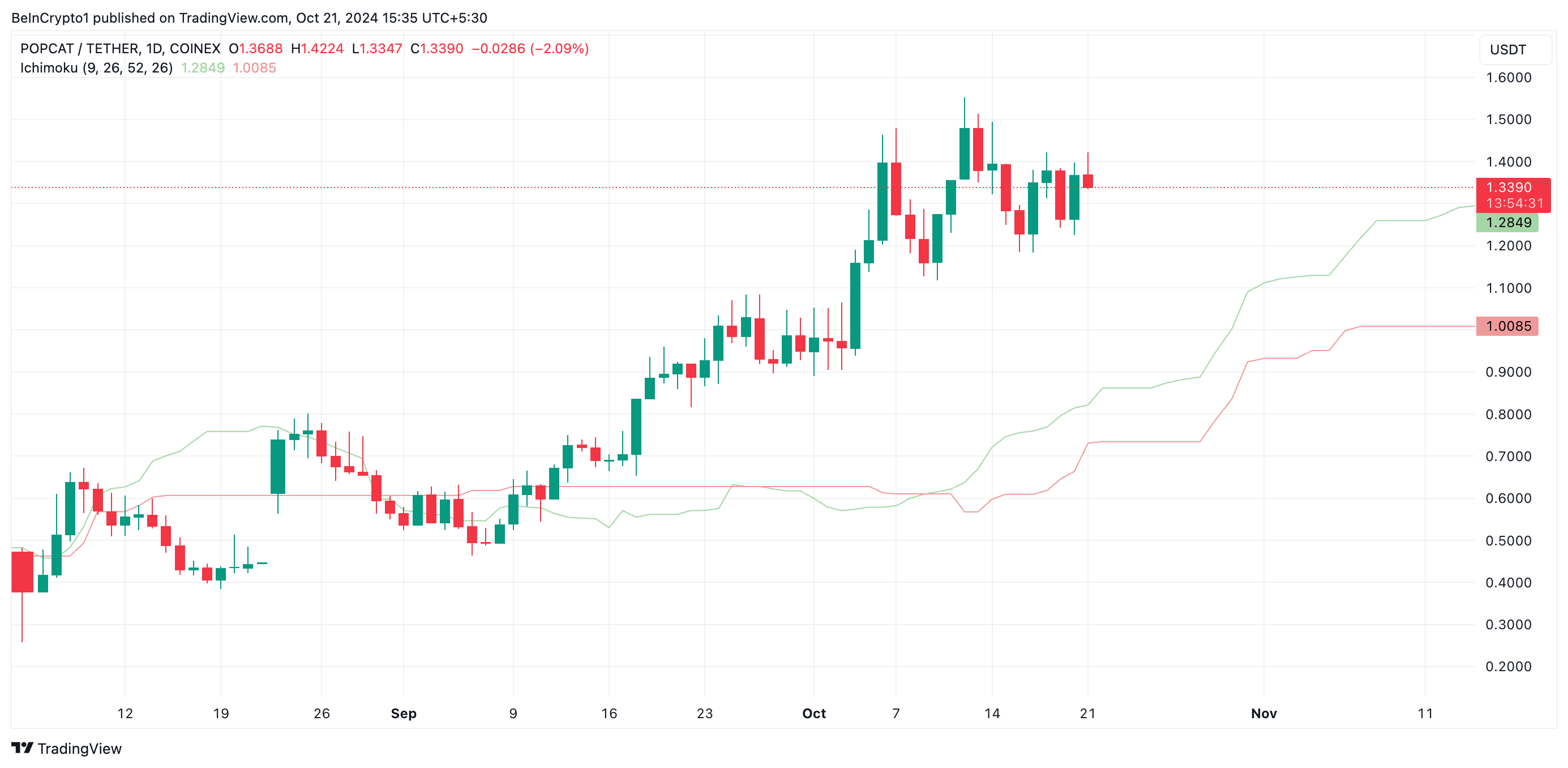 POPCAT Ichimoku Sky
