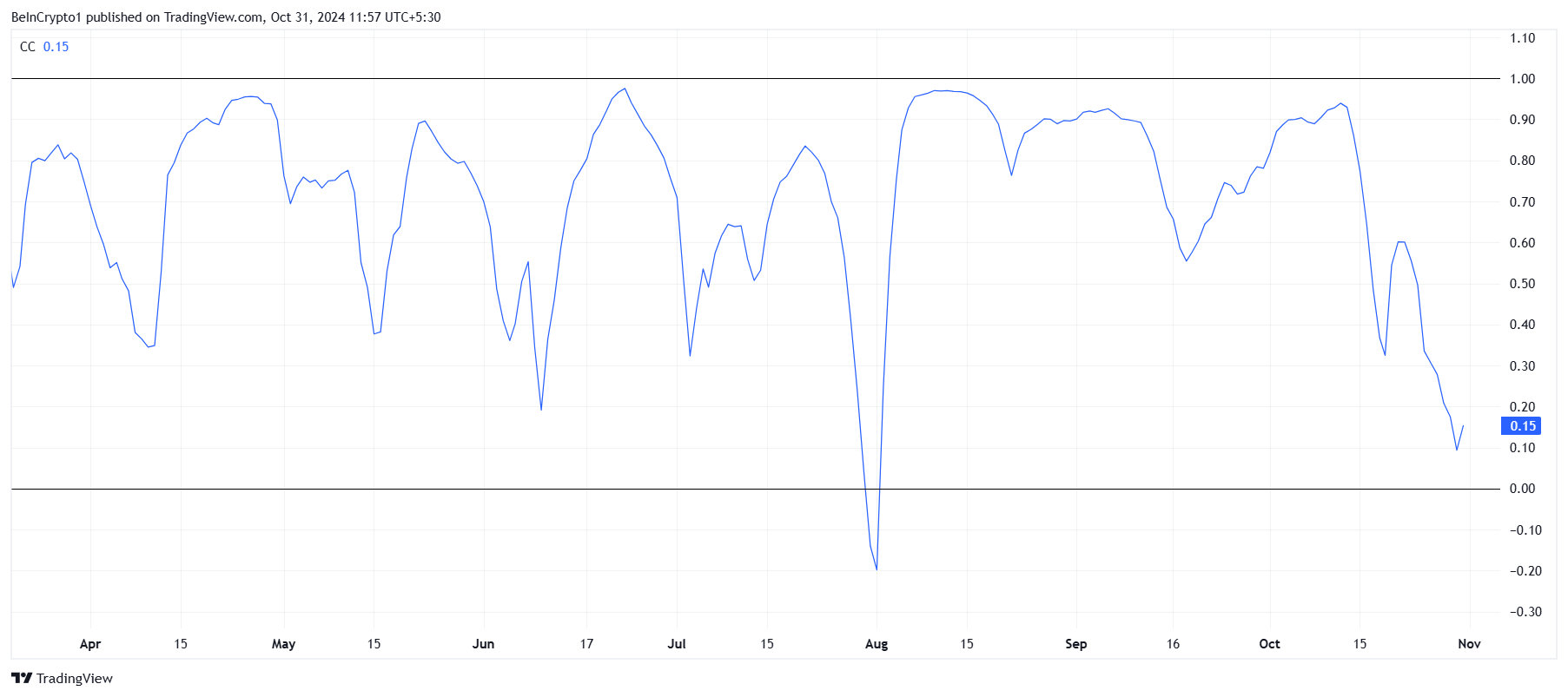Cardano Korrelation til Bitcoin. Kilde: TradingView