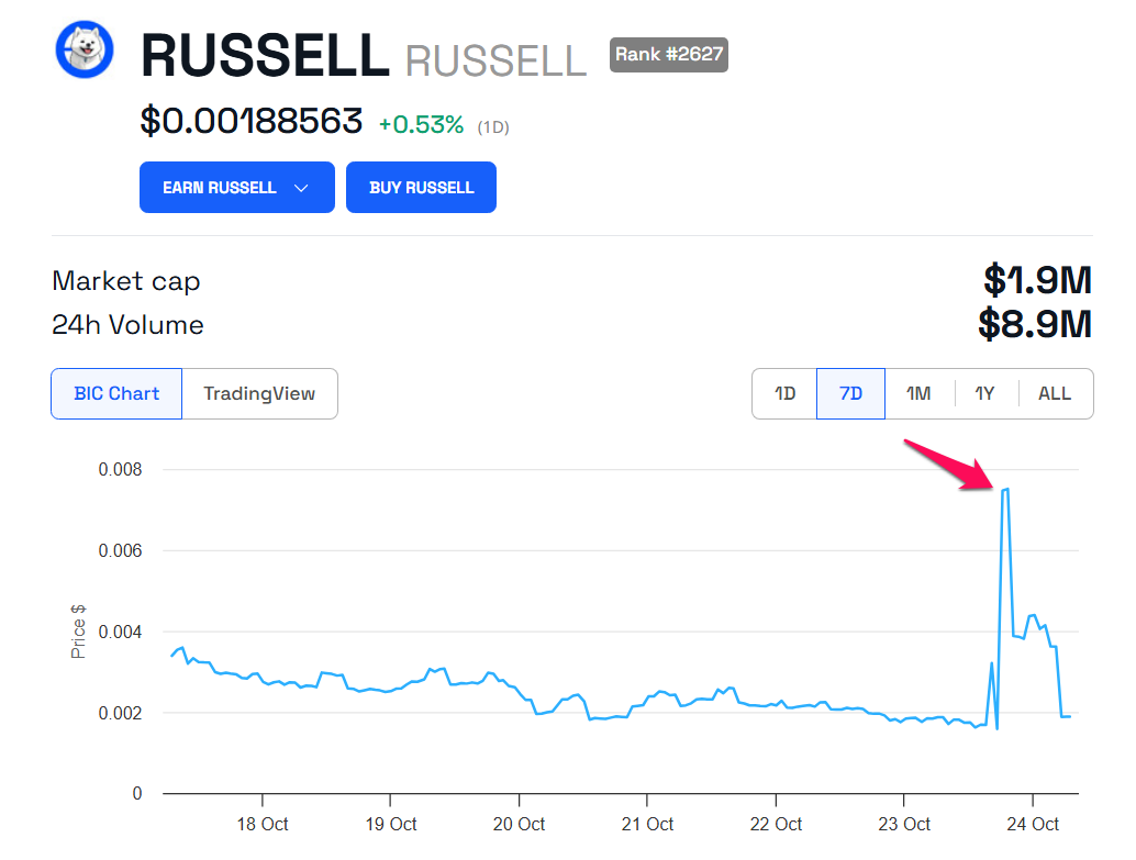 RUSSELL Price Performance Chart.