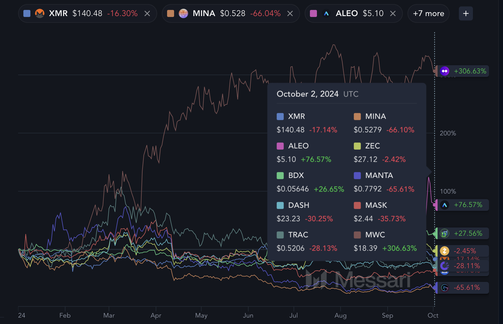 Top 10 Privacy Coins og deres afkast siden årsskiftet.