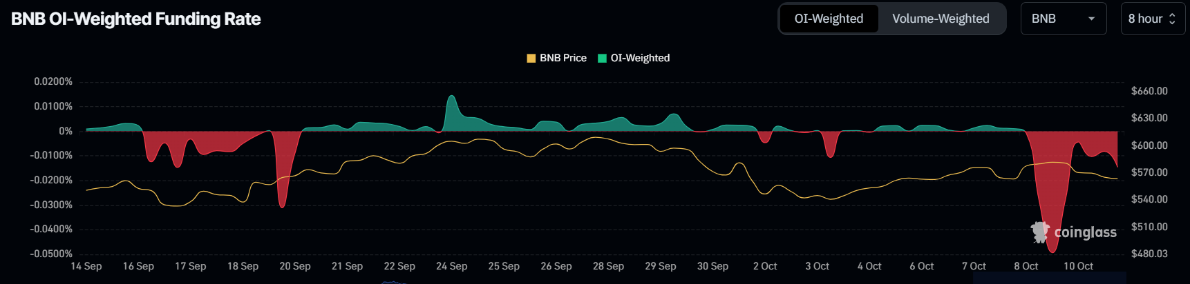 BNB-finansieringsrate