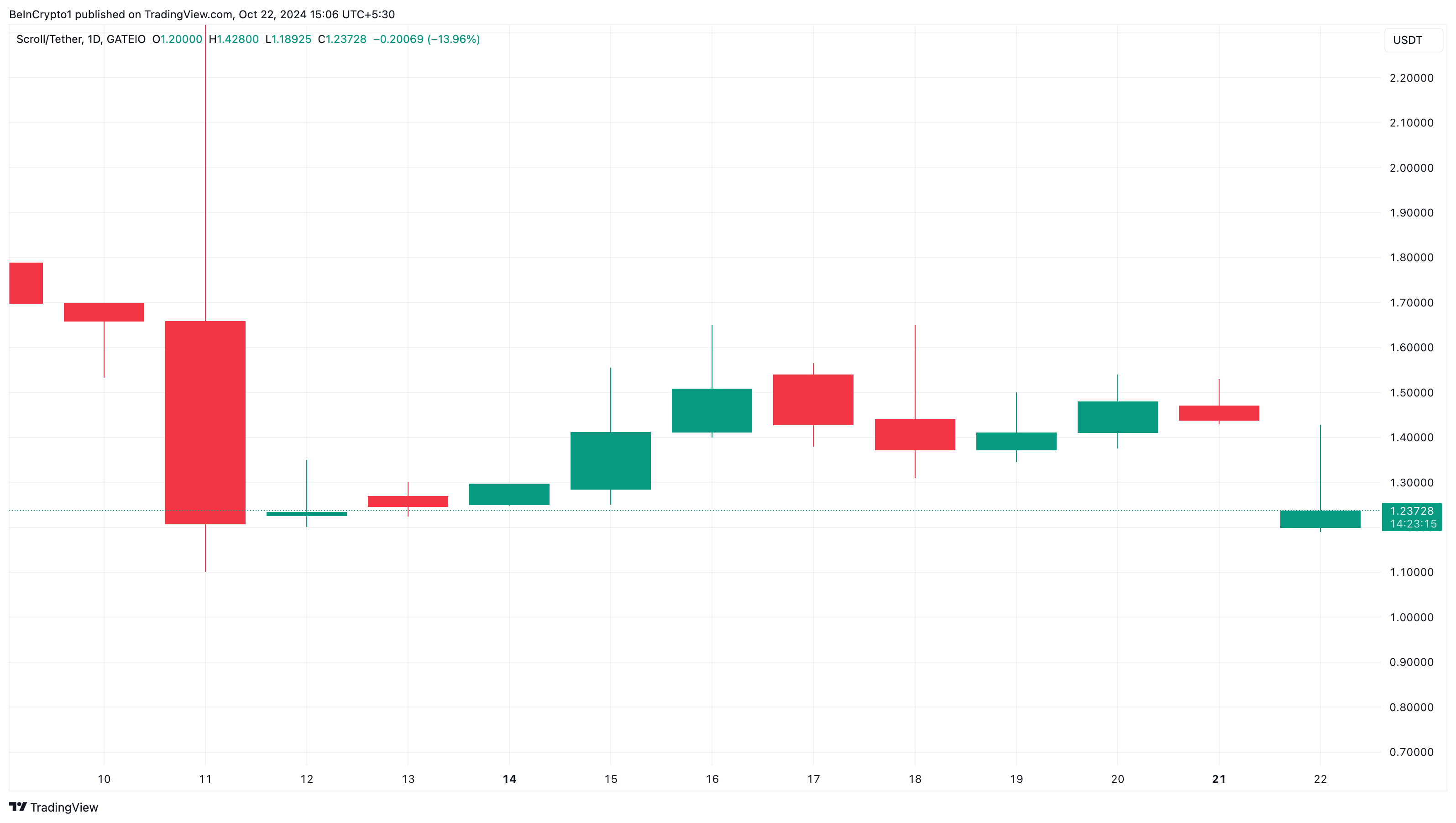 Scroll trendende altcoin liste