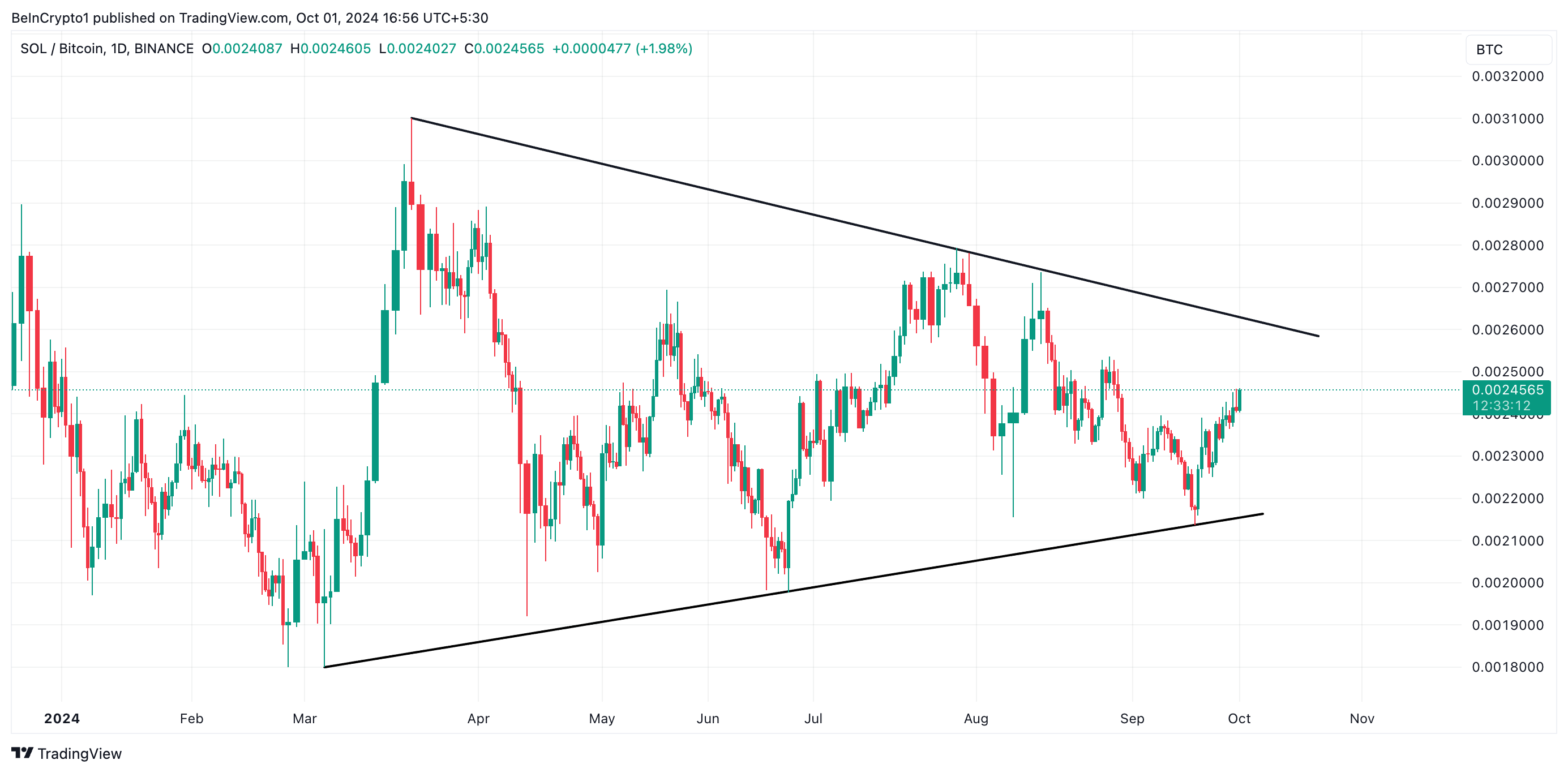 solana/bitcoin par