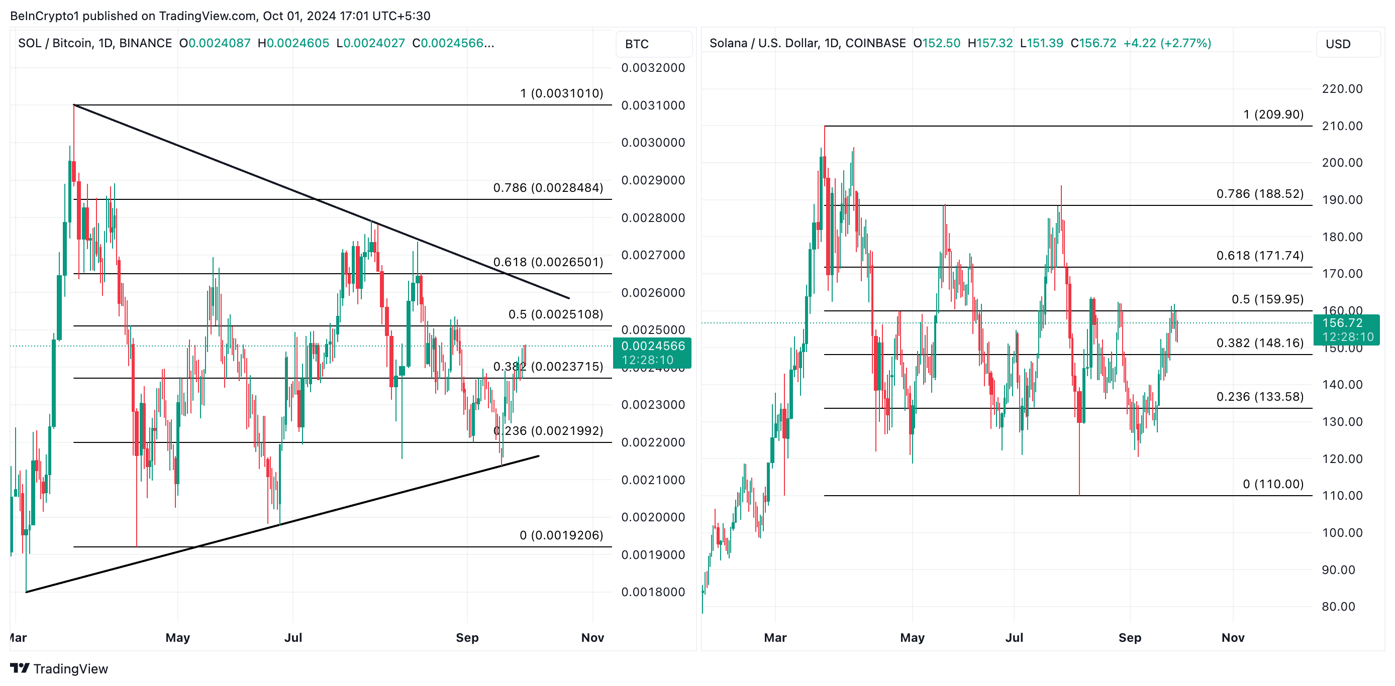 SOL/BTC Par og SOL/USD