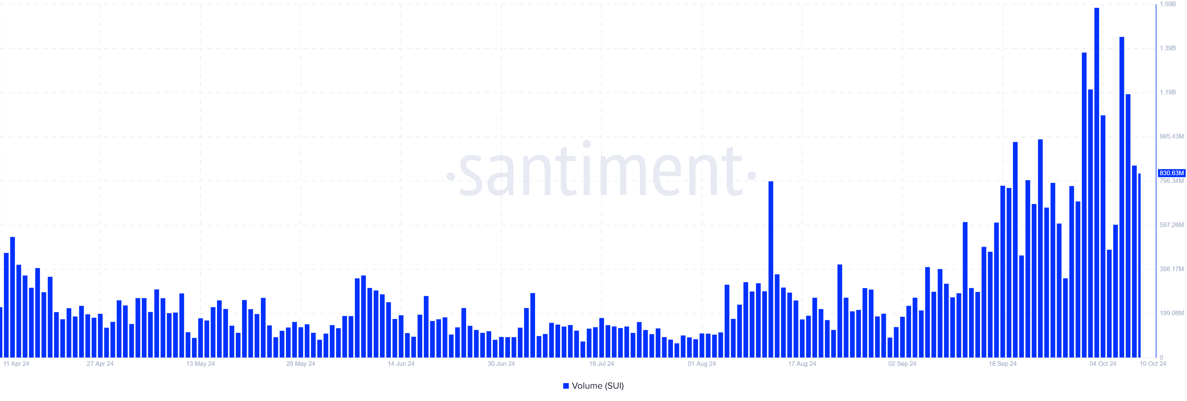 SUI Transaction Volume 